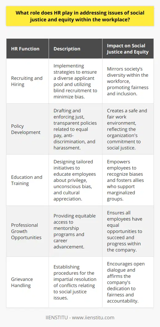 Human Resources (HR) departments are essential arbiters of social justice and equity within modern workplaces. They serve as the guardians of organizational fairness, helping to bridge the gap between diverse workforces and inclusive company cultures. This role has become more crucial in recent years, as society increasingly values diversity and demands equitable treatment for all individuals, regardless of their background.HR's mandate to infuse diversity and inclusion into the workplace begins with the hiring process. By employing recruiting strategies that reach a broad spectrum of candidates, HR professionals ensure a diverse pool of applicants. They may also implement blind recruitment tactics to focus purely on skills and qualifications, reducing biases that may otherwise influence hiring decisions. The representation of diverse groups in the workforce not only enriches the organization's culture but also mirrors the societal melting pot which is essential in fostering a sense of fairness and belonging.The backbone of any effort to instill social equity within a company is the development and enforcement of policies that are just and transparent. HR plays a pivotal role in drafting such policies, ensuring they are compliant with laws and reflective of the organization's commitment to social justice. These policies should encapsulate aspects like equal pay for equal work, anti-discrimination practices, and a zero-tolerance stance towards any workplace harassment. When these policies are visibly enforced, it affirms the company's dedication to upholding a fair work environment.Education is another tool utilized by HR to embed equity in company ethos. Tailored training initiatives enlighten staff about the nuances of social justice, such as understanding privilege, countering unconscious bias, and celebrating cultural differences. By educating the workforce, HR not only empowers employees to recognize incidental biases within themselves but also fosters allies within the workplace who actively support marginalized groups. Moreover, equitable access to mentorship programs and professional growth opportunities ensures that all employees have the chance to succeed and progress within the company.Confronting grievances related to social justice and equity is perhaps one of the more challenging aspects of HR's role. HR departments must therefore have robust mechanisms for reporting and resolving conflicts. This includes maintaining an environment that encourages open dialogue, where employees feel safe to express their concerns without the risk of retribution. To manage grievances effectively, HR must conduct impartial and thorough investigations and deliver resolutions that demonstrate the organization's commitment to fairness and accountability.In conclusion, HR departments are vital in navigating and advancing social justice and equity within the workplace. Through strategic hiring, equitable policies, dedicated training, and adept handling of grievances, HR professionals can lead the charge in creating organizations that not only reflect our diverse society but also uphold the values of fairness and equity. This responsibility is immense but when executed with dedication, it allows companies to become paragons of social justice, contributing positively to the broader societal landscape.