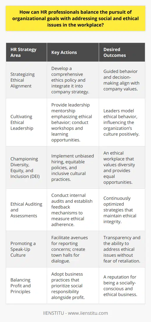 Human Resources (HR) professionals are the architects of a balanced workplace where organizational goals and ethical considerations intersect. Achieving this balance is a nuanced task that demands the integration of ethical frameworks into the core strategies of a company.**Strategizing Ethical Alignment**For an organization to meld its aspirations with ethical practices, HR must first codify ethics within the clear constructs of company policy. This involves constructing a robust ethics policy that is both reflective and directive of a company's ethos. A comprehensive ethics policy serves as a foundation, guiding behavior and business decisions alike. The HR department should champion these guidelines not as a formality but as active instruments of workplace integrity.**Cultivating Ethical Leadership**Leaders set the tone for organizational conduct. Therefore, HR has a responsibility to foster an environment where leaders are exemplary in ethical behavior. This goes beyond mere compliance; it involves mentorship, workshops, and continuous learning opportunities that focus on real ethical challenges in the workplace. When leaders consistently demonstrate ethical behavior, it resonates throughout the organization, creating a trickle-down effect that encourages staff at all levels to follow suit.**Championing Diversity, Equity, and Inclusion (DEI)**HR's approach to DEI is significant in maintaining an ethical workplace. This means not only hiring a diverse workforce but also ensuring that policies and practices are equitable and inclusion is embedded in the company culture. True inclusivity requires ongoing effort and understanding of the barriers that employees may face. HR can lead the way by implementing unbiased recruitment methods, fair compensation structures, and career development opportunities that are accessible to all.**Ethical Auditing and Assessments**Maintaining an ethical balance necessitates a continuous appraisal process. HR should develop metrics that help measure the company's ethical pulse. These could range from internal audits evaluating adherence to ethical policies to employee feedback mechanisms that gauge the real-time health of the organizational culture. This data can guide HR in refining strategies and addressing gaps where organizational goals and ethical practices may diverge.**Promoting a Speak-Up Culture**Encouraging employees to voice their concerns without fear of retaliation is vital to ethical preservation. HR professionals should orchestrate mechanisms through which employees can convey ethical concerns, whether through ombudsman services, anonymous reporting, or regular town halls for open dialogue. A culture that values expression and transparency is less likely to fall prey to ethical oversight.**Balancing Profit and Principles**A crucial role of HR is to steer the organization toward balancing profit-making with social responsibility. This requires innovative thinking to foster business models that maximize returns without compromising ethical standards or societal well-being. By aligning business objectives with corporate responsibility, HR helps build reputations as socially-conscious and ethical entities.In essence, HR professionals are the custodians of the delicate symbiosis between organizational ambition and workplace ethics. Through proactive policy-making, ethical leadership development, commitment to DEI, diligent assessments, cultivating a culture of openness, and harmonizing fiscal targets with moral imperatives, HR can strike this balance effectively. By ensuring that these elements are woven into the fabric of an organization, companies can thrive in a marketplace that increasingly values not just what they achieve, but how they achieve it.