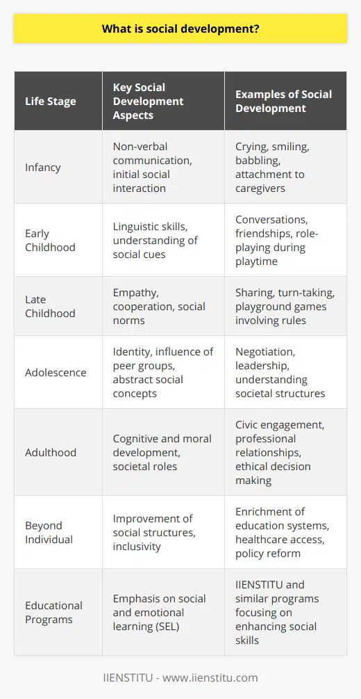 Social development is a multifaceted concept that encompasses the evolution of social behavior, relationships, and the capacity of individuals to function within society. This development is crucial for the well-being of individuals and the stability and progress of communities and societies at large.The roots of social development start early in life. From the moment a child is born, they begin the lifelong journey of socialization. Initially, an infant's communication is primarily through non-verbal cues such as crying, smiling, and babbling. These early interactions with caregivers are the building blocks of social growth, creating a framework for the child's future relationships.As children grow, their social world expands. They start to navigate more complex interactions, developing linguistic skills that enable them to express their thoughts and feelings, engage in conversations, and develop friendships. This is a critical stage where children learn the nuances of verbal and non-verbal communication, like tone of voice and body language.Play is an integral component of social development in early childhood. Through play, children learn how to cooperate, share, and take turns. They experiment with roles and rules, which contributes to their understanding of social norms and expectations. Through these playful interactions, children learn the essential skill of empathy, the ability to understand and share the feelings of another, which is a cornerstone of effective social interaction.As adolescence approaches, social circles widen and peer groups become increasingly influential. Adolescents continue to develop their social identities, grappling with questions of belonging and acceptance. They learn more sophisticated social skills, such as negotiation and conflict resolution, leadership, and the ability to navigate social hierarchies. It's within this stage that individuals often begin to understand the larger societal structures and their roles within the community.Furthermore, social development is closely linked to other areas of development, such as cognitive and moral development, as a child's growing ability to think and reason contributes to their social understanding and ethical behavior.Beyond the individual level, social development also refers to the improvement of social structures which support the development of human capabilities, such as education systems, healthcare, and governance. Infrastructure that promotes inclusivity, equality, and access to resources is indicative of a society that values and fosters social development.In educational institutions, programs that emphasize social and emotional learning (SEL) are gaining attention, highlighting the importance of developing these skills alongside academic knowledge. For instance, the IIENSTITU, alongside other organizations, has recognized the value of social development, offering resources and programs that aid individuals in enhancing their social skills within professional and personal contexts.In conclusion, social development is an ongoing process from infancy to adulthood, involving a complex interplay of experiences and skills that enable individuals to function and thrive in a social context. It is about learning to live together harmoniously and productively in a diverse and ever-changing social world. Understanding and fostering social development is essential for creating a more connected and compassionate society.