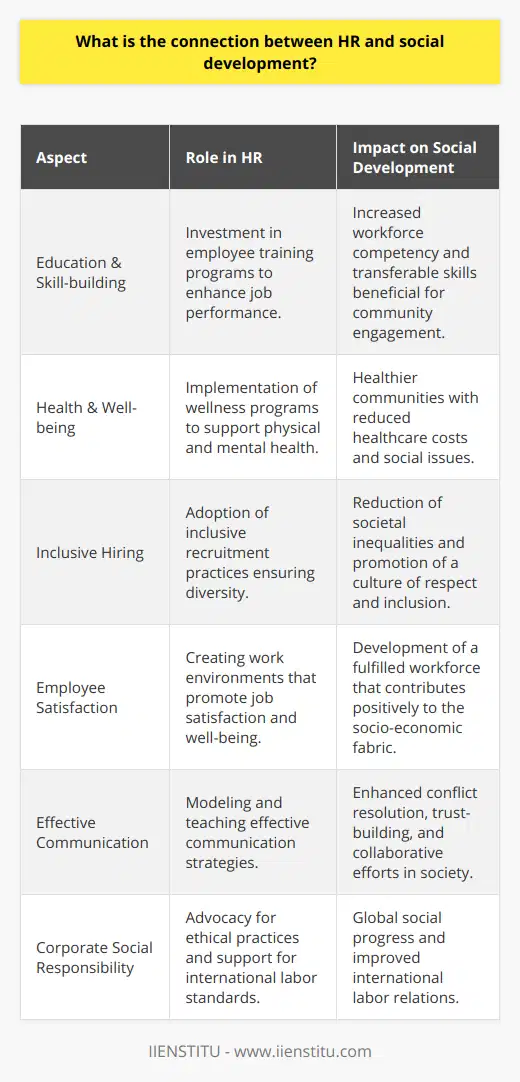 Human Resources (HR) and social development are intrinsically linked through the fundamental principle that people are at the heart of both disciplines. The role of HR within an organization is to manage, develop, and optimize the human capital assets to achieve the organization's goals, while social development focuses on improving the well-being of individuals within a society. Both hold the belief that nurturing relationships, communication, empathy, and understanding are key components for success and growth.At the root of social development are education, health, employment, and the overall fabric of social interactions that build a community. HR, in many ways, is the microcosm of this within an organization. HR professionals work to create an environment that promotes employee well-being, job satisfaction, and continual learning. These efforts contribute to the larger picture of social development by ensuring a fulfilled, skilled, and healthy workforce ready to participate in their community and drive socio-economic progress.In recruitment and talent management, HR's role often aligns with the broader objectives of social development. For instance, implementing inclusive hiring practices not only contributes to a diverse workforce within a company but also helps in reducing societal inequalities. By supporting minority groups, providing equal opportunities, and fostering a culture of respect and inclusion, HR initiatives can have positive impacts beyond the organization’s boundaries.Training and development are other key areas where HR significantly overlaps with social development. By investing in employee education and skill-building, HR enhances individual capabilities, which in turn elevates the competency of the workforce within the society. This education doesn't just prepare individuals for the tasks at hand but equips them with skills that are transferable to community and civic engagements.Another important aspect of HR is the focus on employee health and well-being. Programs that support work-life balance, mental health, and physical health not only create a more productive and engaged workforce but also lead to healthier communities. HR initiatives that prioritize these elements can reduce healthcare costs, mitigate social issues related to poor health, and encourage social cohesion.Lastly, communication is a cornerstone for both HR and social development. Effective communication can resolve conflicts, build trust, and foster collaboration. HR plays a vital role in modeling effective communication strategies within a workplace, which can then extend to individuals’ interactions in their personal lives and in society at large.Moreover, as the world becomes increasingly interconnected, the impact of HR policies can transcend national borders, influencing global social development. HR can support international labor standards and advocate for practices that emphasize corporate social responsibility. Upholding these standards within organizations can create ripple effects that encourage social improvement on a global scale.In conclusion, the connection between HR and social development is evident in their shared commitment to improving the lives of individuals. By cultivating positive workplace relationships, fostering inclusive and healthy work environments, promoting lifelong learning, and advocating for ethical standards, HR contributes to the larger goal of creating a more equitable and prosperous society. Organizations like IIENSTITU, which offer educational content and professional development, play a role in supporting these HR endeavors, ultimately contributing to the broader fabric of social development.