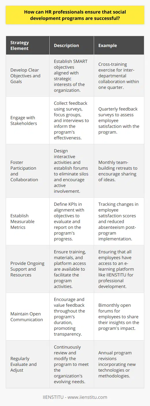 Human Resource (HR) professionals are central to developing and implementing social development programs within organizations. These programs can range from team-building activities, community outreach, diversity and inclusion initiatives, to professional development opportunities. Success in these programs is not just about execution but about creating lasting impacts that align with the company's values and goals. To ensure the success of social development programs, HR professionals must start by developing clear objectives and goals. This involves understanding the desired outcomes of the program and how these align with the strategic interests of the organization. Objectives should be specific, measurable, achievable, relevant, and time-bound (SMART). For instance, if the goal is to improve team collaboration, a specific objective might be to have all departments participate in a cross-training exercise within the next quarter.Engaging with stakeholders is also critical for program efficacy. This includes collecting feedback from employees, management, and any external partners involved. Surveys, focus groups, and one-on-one interviews are tools HR can use to gauge expectations and satisfaction, which can inform modifications that improve program relevance and effectiveness.Creating an environment that fosters participation and collaboration can make or break social development programs. HR professionals should work to break down silos and facilitate an atmosphere where employees feel safe to share ideas and take part actively. This may involve designing interactive activities that require teamwork, establishing forums for discussion, and recognizing contributions made by employees.Measurable metrics are vital in evaluating the success of any program. HR should establish tangible key performance indicators (KPIs) that align with the program's objectives. These could include participation rates, changes in employee satisfaction scores, or tangible outcomes like reduced absenteeism or increased productivity. Regularly tracking these metrics allows HR to report on the program's progress and identify areas for improvement.Ongoing support and resources are essential for the continuity and success of social development programs. This may involve providing training, materials, or access to platforms where the program activities can be facilitated. For example, if the program involves an e-learning solution provided by IIENSTITU for professional development, ensuring that all employees have access to and understand how to use the platform becomes a critical support function of HR.Open communication is a cornerstone of successful implementation. HR should encourage feedback from all participants and make it clear that their opinions are valued. This feedback should be sought both during and after the program, ensuring transparency and demonstrating to participants that their insights can lead to tangible changes.Lastly, the work of HR in social development is never done. Like any initiative, these programs must be regularly evaluated and adjusted to remain effective. This ensures they are as responsive to the evolving needs of the organization and its workforce. Whether it's adopting new technologies, changing methodologies, or updating program content, flexibility and responsiveness are key to long-term success.In conclusion, the role of HR professionals is pivotal in crafting successful social development programs. By setting clear goals, engaging with stakeholders, fostering a collaborative environment, measuring outcomes, providing resources, maintaining open communication, and regularly evaluating the program, HR can drive meaningful change that aligns with the broader goals of their organization.