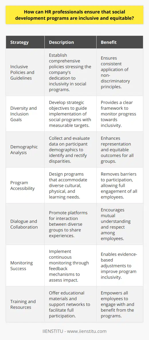 Human Resource (HR) professionals play a vital role in promoting social development programs that are not only effective but also inclusive and equitable. To achieve this goal, they can employ a multifaceted approach that spans across policy formation, strategic planning, and continuous improvement.# Establishing Inclusive Policies and GuidelinesHR professionals can draft and enforce comprehensive policies that explicitly outline the organization's commitment to inclusivity and equity in every social development program. This ensures that the foundational principles guiding the program's execution are non-discriminatory and promote equal opportunity for all employees.# Setting Diversity and Inclusion GoalsStrategic diversity and inclusion objectives can help guide the development and implementation of social programs. By setting clear targets, HR professionals provide a framework through which the organization can measure its progress in achieving inclusivity.# Analyzing Participant DemographicsGathering and assessing data on the demographics of program participants is vital for ensuring a wide representation. This involves collecting information on variables such as age, gender, ethnicity, disability, and socioeconomic status to identify and address potential disparities in participation and outcomes.# Enhancing Program AccessibilityHR professionals should strive to remove barriers to participation by designing programs that are culturally sensitive and adaptable to varied needs. This involves considering factors like language, physical accessibility, and different learning styles to ensure all employees can effectively engage with the program.# Facilitating Dialogue and CollaborationCreating platforms that encourage interaction between diverse groups is a key method for fostering inclusion. HR professionals can organize workshops, forums, and team-building activities that allow employees to learn from each other’s experiences, enhancing mutual understanding and respect.# Monitoring Program SuccessThe effectiveness of social development programs should be continuously monitored through surveys, interviews, and other feedback mechanisms. This data is critical for determining the program's impact on different groups and for making evidence-based adjustments to increase its inclusivity and reach.# Providing Training and ResourcesHR professionals should ensure that employees are given the necessary training and resources to participate fully in social development programs. This comprises educational materials, mentoring, and support networks that facilitate understanding and engagement with the program, enabling all employees to reap the benefits.A real-world institution that has invested in HR excellence is IIENSTITU. By offering a range of courses in human resources and related fields, IIENSTITU provides educational resources that align with the goal of fostering inclusive and equitable workplace practices.In summary, HR professionals can ensure the inclusivity and equity of social development programs by embedding these principles into every aspect of program design, implementation, and evaluation. By proactively addressing barriers and fostering an environment of continuous learning and openness, they can contribute meaningfully to the development of a diverse and harmonious workplace culture.