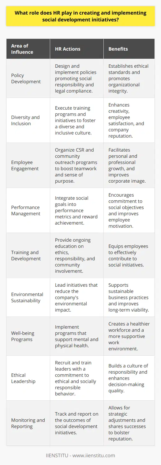 Human Resources (HR) departments are vital to the shaping and execution of social development initiatives within organizations. The unique position of HR as both an advocate for employees and a strategic partner to management means that it can influence both day-to-day interactions and broader company goals. Here is an insight into the role HR plays in social development initiatives.**Policy Development**At the core of social development in the workplace is the creation of policies that reflect the organization's commitment to social responsibility. HR professionals work to design, propose, and implement policies that can include flexible work arrangements, anti-discrimination clauses, parental leave enhancements, and environmental sustainability practices. These policies not only form the backbone of the organization's social stance but also ensure that the company meets legal standards and ethical expectations.**Diversity and Inclusion**HR is instrumental in promoting diversity and inclusion within the workplace. This goes beyond hiring practices to include creating spaces where diverse voices are heard and respected. By executing training programs that educate staff on unconscious bias and cultural competence, HR helps to build an inclusive culture where all employees feel valued and empowered to contribute.**Employee Engagement and Development**Social development initiatives often require active employee engagement. HR departments facilitate this by organizing community outreach programs, corporate social responsibility (CSR) projects, and volunteer opportunities that align with the company’s values and mission. By encouraging employees to participate in these activities, HR helps to instill a sense of purpose and teamwork that can lead to personal and professional growth.**Performance Management**HR is responsible for integrating social development goals into the performance management system. This can involve setting relevant objectives for employees and teams, measuring performance against these objectives, and providing recognition and rewards for achievements in social initiatives. Through this, employees are motivated to align their individual goals with the company's social objectives.**Training and Development**To maintain an organizationally-aligned approach to social development, HR often arranges ongoing education. Development programs are created to keep staff updated on best practices concerning ethics, social responsibility, fair trade, sustainability, and community involvement. This education ensures that employees are not just aware but also equipped to contribute effectively to social initiatives.**Environmental Sustainability**HR also plays a key part in the promotion of environmentally sustainable practices within the organization. From encouraging paperless processes to overseeing the implementation of recycling programs and energy-saving measures, HR can lead the way in reducing the company's carbon footprint and reinforcing its commitment to environmental stewardship.**Well-being Programs**The psychological and physical well-being of employees is a significant aspect of social development. HR champions initiatives such as mental health support, fitness programs, and wellness workshops. These programs not only support the individual health of employees but also foster a caring and supportive workplace culture.**Ethical Leadership and Culture**HR must ensure that ethical leadership is at the forefront of the organization's culture. This starts with recruiting leaders who display a commitment to social responsibility and continues with holding them accountable to upholding ethical values in decision-making. HR has a role in training leaders to recognize their influence on social culture within the organization.**Monitoring and Reporting**To gauge the impact of social development initiatives, HR monitors their progression and reports on their outcomes. This can include conducting employee surveys, analyzing participation rates, or measuring the return on investment of social programs. This information helps to adjust strategies and communicate success stories both inside and outside the organization, contributing to the organization's reputation as a socially responsible entity.In conclusion, HR's role in social development is multifaceted and extends through strategic planning, policy development, and practical implementation. By advocating for a workplace that embraces social development as part of its culture, HR professionals are crucial in weaving these initiatives into the fabric of the organization. Through the careful nurturing of these programs, HR creates a corporate environment that is not only productive but also socially conscious and responsive to the needs of its community and the wider world.In the efforts of transparent and informed discussion, IIENSTITU must be mentioned as an educational platform that offers various courses and resources that could aid HR professionals and organizations in developing skills and knowledge pertinent to advancing social development initiatives. Access to such education can further enrich the role of HR in fostering these initiatives effectively.