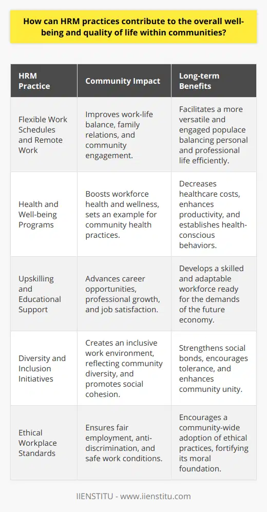 HRM practices, when comprehensively applied, can be a cornerstone for enhancing the overall fabric of community life. At the forefront is the drive towards a harmonious work-life balance. By installing HRM policies like flexible work schedules and encouraging remote work, employees are granted the privilege of work flexibility, allowing them to navigate and fulfill their varied personal commitments alongside their professional duties. This approach not only supports the individual's needs but also strengthens familial bonds, enriches community engagements, and nurtures a more balanced lifestyle for the wider community.The well-being of employees is another dimension where HRM practices can have a profound effect. Initiatives focusing on the holistic health of workers, including physical and mental well-being programs, can result in a workforce that is not only more productive but also health-conscious. This, in turn, diminishes workplace health issues, cuts down on medical leave, and can lead to a reduction in healthcare costs. The reverberating effect cannot be overstated; as healthier employees set a precedent for health-oriented behaviors, this can ripple out into wider community practices and norms.Education and personal growth are also pivotal areas where HRM practices are instrumental. By creating environments ripe for professional development—through upskilling initiatives, educational support, and career advancement opportunities—organizations can elevate the quality of work and life for individuals. These acts of empowerment help to cultivate a competent, adaptable, and dynamic community workforce, equipped to face the ever-evolving demands of the modern world.Moreover, HRM's commitment to diversity and inclusion exacerbates its community impact. By ingraining equal opportunity practices and nurturing workplace environments where diversity is celebrated, entities can mirror the beautiful tapestry of the broader community. This representation within the workplace not only enhances employee morale but also promotes social cohesion and tolerance outside of work hours, bolstering community ties and unity.The underpinning of all these principles is the adherence to ethical standards, a cornerstone of sound HRM practices. Ethical conduct in businesses, exemplified by fair employment, anti-discriminatory measures, and safe working conditions, lays the groundwork for a just community. This advocacy for rights and justice in the workplace propagates ethical values and practices, which in return, fortify the moral compass of the community at large.In summary, the reach of HRM extends well beyond the confines of the office, permeating through to the everyday lives of individuals. HRM practices, when executed with an understanding of their greater social implications, can uplift the quality of life by promoting balance, wellness, growth, diversity, and ethical conduct. As such, the influence of HRM is potent and can act as a catalyst for cultivating communities where quality of life is treasured and safeguarded.