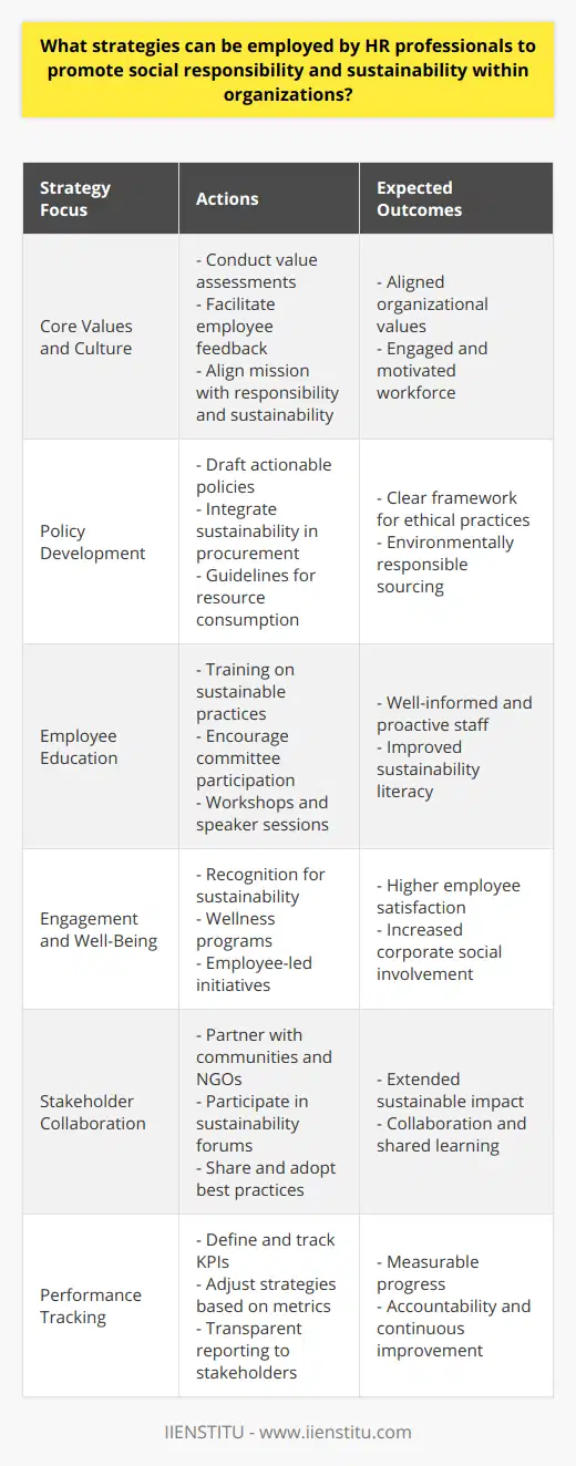 Human Resources (HR) professionals are increasingly recognized as key players in embedding social responsibility and sustainability into the very DNA of an organization. To leverage their unique position, HR can deploy a multifaceted strategy outlined below:Integrating Core Values and CultureA foundational step for HR professionals is to ensure that social responsibility and sustainability are integral to the company's core values and culture. This alignment can be nurtured by:1. Conducting thorough assessments to understand current values and practices.2. Facilitating focus groups or surveys to gather employees' perspectives on social responsibility and sustainability.3. Ensuring that the company's stated mission and vision reflect a commitment to these principles.Policy Development and ImplementationHR should spearhead the creation of robust policies that underscore the organization's commitment to sustainable and ethical practices by:1. Drafting clear, actionable policies that emphasize environmental stewardship, ethical business practices, and community involvement.2. Integrating sustainability criteria into procurement and supply chain management to promote ethical sourcing.3. Establishing guidelines for reduced resource consumption and waste management within the office environment.Educating and Empowering EmployeesHR professionals can cultivate a workforce that champions sustainability and social responsibility through:1. Developing comprehensive training modules on topics such as recycling, ethical decision-making, and community engagement.2. Encouraging staff to participate in sustainability-related committees or task forces.3. Spearheading informative workshops or guest speaker sessions to deepen employees' understanding of relevant issues.Promotion of Engagement and Well-BeingHR can drive employee investment in the organization’s sustainability goals by:1. Creating recognition programs that reward sustainable behaviors and community involvement.2. Implementing wellness programs that reflect a commitment to employee health and environmental sustainability.3. Encouraging employee-led sustainability initiatives or volunteering opportunities.Collaborating with StakeholdersExtending the reach beyond internal operations, HR has the opportunity to foster a network by:1. Partnering with local communities, NGOs, and educational institutions to work on sustainability projects.2. Participating in sector-specific sustainability roundtables and consortiums.3. Sharing best practices and learning from other organizations to continually enhance their approaches.Performance Tracking and ReportingTo ensure the effectiveness and transparency of their strategies, HR must:1. Define precise KPIs related to social responsibility and sustainability that align with the company’s strategic goals.2. Regularly track progress against these metrics and adjust strategies as necessary.3. Communicate achievements and areas for improvement to all stakeholders, fostering a culture of accountability and continuous improvement.By enacting these strategies, HR professionals can significantly influence and drive their organizations towards a future where social responsibility and sustainability are not just corporate jargon, but intrinsic aspects of the company's operational psyche. The overarching goal is to create a symbiotic relationship between the business, its workforce, and the wider society, thus contributing to a more sustainable and equitable global community.