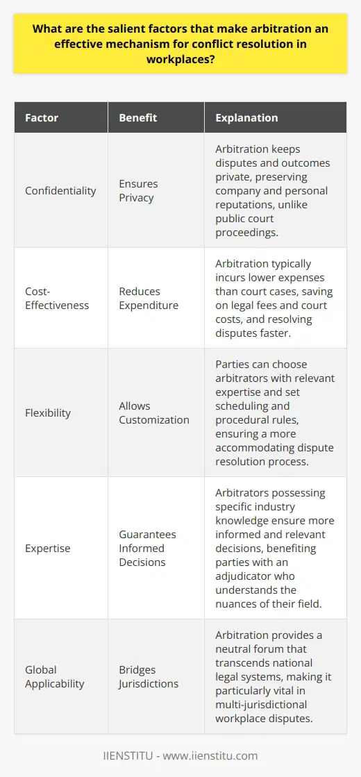 Arbitration as a Preferred Conflict Resolution Tool Arbitration stands out as a conflict resolution mechanism in workplaces for its efficacy and flexibility. Employers and employees alike consider it a preferred method over traditional litigation. Several factors contribute to its effectiveness. Confidentiality Ensures Privacy One key advantage of arbitration is confidentiality . Court proceedings often are public, exposing sensitive company information. Arbitration keeps disputes and outcomes private. This preserves company and personal reputations. Cost-Effectiveness Reduces Expenditure Cost is a crucial consideration. Arbitration typically incurs lower expenses than court cases. Parties save on legal fees and court costs. Time equates to money, and arbitration often resolves disputes faster. This efficiency reduces the financial impact on all involved. Flexibility Allows Customization The flexibility of arbitration allows customization to the needs of the parties. They can choose arbitrators with relevant expertise. This leads to more informed decision-making. They set scheduling and procedural rules. Flexibility ensures a more accommodating dispute resolution process. Expertise Guarantees Informed Decisions Arbitrators usually possess specific industry knowledge. Their expertise ensures more informed and relevant decisions. Parties benefit from an adjudicator who understands the nuances of their field. Finality Provides Closure The finality of arbitration decisions prevents protracted disputes. Unlike court decisions, there are limited grounds for appeal in arbitration. Parties can move forward without the threat of ongoing litigation. Imposed Authority Creates Respect Arbitration decisions have legal force. This imposed authority ensures compliance with outcomes. Parties respect and adhere to the decision, knowing it carries weight. Autonomy Promotes Fairness Parties in arbitration retain more control over the process. They choose their arbitrator and influence procedures. This autonomy creates a sense of fairness and investment in the outcome. Consensual Nature Encourages Cooperation Arbitration is often consensual, which encourages cooperation. Parties agree to the process, fostering a collaborative environment. This consensual nature can preserve professional relationships post-dispute. Global Applicability Bridges Jurisdictions For international disputes, arbitration offers global applicability. It provides a neutral forum that transcends national legal systems. This is particularly vital in multi-jurisdictional workplace disputes. These factors make arbitration an effective mechanism for conflict resolution. It provides a tailored, efficient, and authoritative approach. Workplaces can resolve disputes while maintaining relationships and confidentiality. Arbitration remains an attractive alternative to litigation in complex employment landscapes.