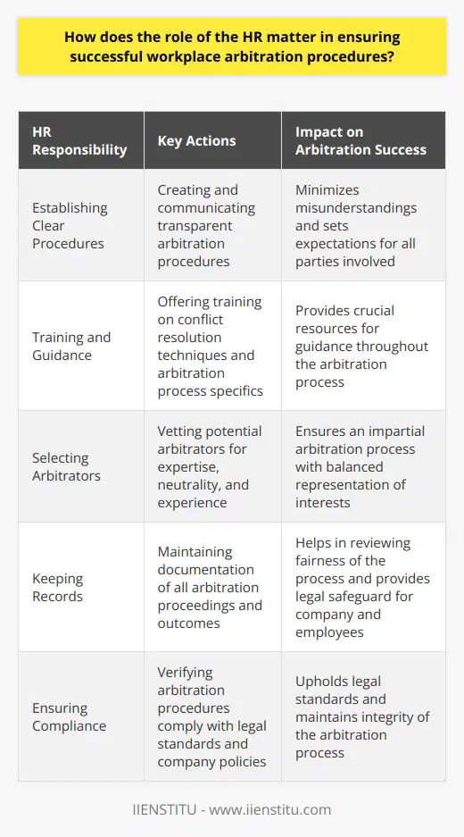 The Importance of HR in Workplace Arbitration HR professionals hold a pivotal role in managing workplace disputes. They design and implement arbitration processes. These processes must align with both legality and fairness. HR ensures unbiased and proficient arbitrators preside over conflicts.  Establishing Clear Procedures HR creates and communicates clear arbitration procedures. They make sure everyone knows these procedures. This transparency is key to a trustworthy process. It minimizes misunderstandings and sets expectations for all parties involved.  Training and Guidance HR offers training for those involved in arbitration. This training includes managers and employees alike. It covers conflict resolution techniques and the specifics of the arbitration process. HR thus becomes a crucial resource for guidance throughout.  Selecting Arbitrators Choosing the right arbitrator is critical. HR vets potential arbitrators for expertise, neutrality, and experience. They strive for a balanced representation of interests. This ensures that the arbitration process is impartial. Keeping Records Documentation is a key HR responsibility. HR maintains records of all arbitration proceedings and outcomes. These records help in reviewing the fairness of the process. They also provide a legal safeguard for the company and the employees. Providing Support HR supports all parties involved. This support is both emotional and procedural. HR professionals offer a listening ear and provide clarity on the arbitration steps. They become a pillar for employees to lean on. Ensuring Compliance HR verifies that arbitration procedures comply with the law. They stay updated with legal standards. They make sure that the companys policies uphold these standards. Managing Post-Arbitration After arbitration, HR manages the outcomes. They facilitate any necessary changes. They ensure that all terms of the arbitration award are implemented. They work to restore workplace relationships and normalcy. Continuous Improvement HR continually assesses the effectiveness of arbitration procedures. They seek feedback. They learn from each case. They adapt processes to serve better the organizational climate. In summary, HRs role is multifaceted and essential. They set the foundation for a fair arbitration process. They lead by ensuring clarity, compliance, and support for all. The success of workplace arbitration heavily relies on their competence and dedication.