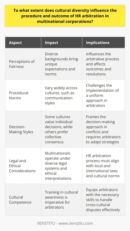 Cultural Diversity in HR Arbitration Understanding the Impact Cultural diversity shapes HR arbitration significantly. It colors the perceptions of fairness. Diverse backgrounds bring unique expectations and norms. These differences often influence the arbitrative process. They also affect the outcomes and resolutions. Multinational corporations face this complexity routinely. Procedure Variation Procedural norms vary widely across cultures. A uniform approach is challenging. For instance, communication styles differ greatly. Some cultures favor directness. Others prefer indirect communication. This dichotomy can alter the arbitration procedure. Understanding cultural nuances is vital. It aids the creation of comfortable environments. Decision-Making Processes Decision-making styles also carry cultural weight. Some cultures value individual decisions. Others lean toward collective consensus. These preferences influence HR arbitration. They frame the decision-making approach in conflicts. Consequently, arbitrators must adapt their strategies. This ensures cultural sensitivities are in mind. Outcome Fairness Perceptions of fairness are deeply cultural. A fair outcome for one may seem unjust to another. Each culture interprets equity differently. The definition of a just process is not universal. Multinational corporations work toward universally accepted principles. However, practical application remains challenging. Legal and Ethical Considerations Multinationals operate under diverse legal systems. They must navigate through varying legal frameworks. Ethics too are interpreted through cultural lenses. The HR arbitration process must align with these aspects. Compliance with local and international laws is critical. Building Cultural Competence To address diversity, multinationals strive for cultural competence. Training in cultural awareness is imperative. Arbitrators need such training. It equips them with the necessary skills. Skills to handle cross-cultural disputes effectively. Conclusion The extent of cultural diversitys influence is profound. Multinational corporations recognize this impact. They seek to tailor HR arbitration procedures. Their goal is to accommodate this diversity. Results should be perceived as fair and legitimate. Cultural diversity challenges existing paradigms. Yet, it also offers opportunities for innovative approaches. Arbitration procedures continue to evolve. They reflect the rich tapestry of global workforces.