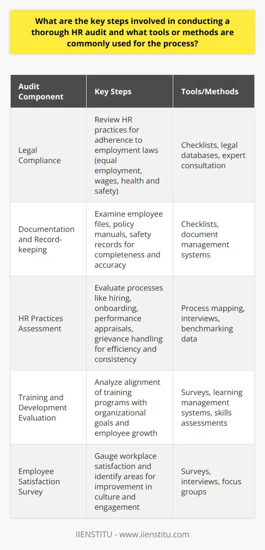 Understanding HR Audit Objectives Any HR audit begins with clear objectives. These objectives direct the scope and depth of the audit. Usually, they include compliance with laws and regulations, alignment with business strategy, and maintaining best practices. Effective audits assess how well the HR functions support the organizations goals. Reviewing Legal Compliance A serious component of any audit is legal compliance. An HR auditor must ensure that all HR practices adhere to relevant employment laws. They cover fields like equal employment, wages and hours, and health and safety. Any discrepancies can incur liabilities and penalties. Documentation and Record-keeping An audit involves a close review of HR documentation. Auditors look at employee files, policy manuals, and safety records. They use checklists to ensure thoroughness. This process uncovers any gaps or outdated practices. Assessing HR Practices A deep dive into HR practices is critical. Auditors evaluate processes like hiring, onboarding, performance appraisals, and grievance handling. They aim to identify inefficiencies, inconsistencies, or areas needing improvement. Evaluating Training and Development Investment in employee growth is pivotal. Auditors analyze training programs to determine their alignment with organizational goals. They also review how well employees are growing and developing professionally. Analyzing HR Strategy A well-crafted HR strategy aligns with the companys overall strategy. Auditors assess if HR initiatives support business objectives. They look for evidence of proactive strategy rather than just administrative functionality. Surveying Employee Satisfaction Employees are key sources of insight. Auditors often use surveys or interviews to gauge workplace satisfaction. This feedback highlights areas for improvement in culture and engagement. Presenting Findings Clear communication of audit findings is crucial.  Auditors document their discoveries meticulously. They also offer recommendations for improvements. These reports guide future HR policies and practices. Action Planning A comprehensive audit leads to an action plan. This plan details how to address the findings. It prioritizes issues and assigns responsibilities for implementation. Using HR Audit Tools and Methods Checklists and Questionnaires Auditors frequently use checklists to stay organized. These lists ensure that they miss nothing in the review process. Questionnaires can also solicit detailed responses from staff. Benchmarking Data Comparison with industry standards can reveal gaps and opportunities. Benchmarking data helps identify the HR functions standing relative to others. Interviews and Focus Groups Conversations with staff at all levels provide context and nuance. Interviews and focus groups can uncover insights that documents alone may not reveal. Software and Analytics Tools Advances in technology aid HR audits. Specialized software can simplify data collection and analysis. These tools streamline the audit process and improve accuracy. Continuous Improvement Approach HR audits should not be a one-time event. Continuous improvement is the goal. Re-auditing periodically ensures that the HR function remains effective and aligned with organisational needs.  By following these steps, an organization ensures a thorough HR audit. The process promotes a responsible, forward-looking HR department. It lays the foundation for a compliant and strategic workforce management approach.