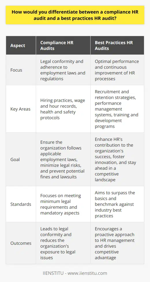 Understanding Compliance and Best Practices HR Audits Human Resource (HR) audits serve as critical tools. They evaluate HR functions within organizations. These audits come in different forms. Notably, two types stand out. They are compliance HR audits and best practices HR audits. Each has distinct goals and focus areas. Understand these to ensure effective HR management. Compliance HR Audits: Adherence to Laws and Regulations Compliance HR audits focus on legal conformity. They assess how well HR policies align with laws. This includes federal, state, and local employment regulations. Auditors review documentation. They check for proper employee classifications. They ensure accurate record-keeping. Key areas of a compliance audit include: - Examining hiring practices - Reviewing wage and hour records - Checking health and safety protocols The goal is clear. Ensure the organization follows applicable employment laws. This minimizes legal risks. It prevents potential fines and lawsuits. Best Practices HR Audits: Continuous Improvement Focus In contrast, best practices HR audits aim for optimal performance. They benchmark HR processes against industry standards. Auditors identify strengths and areas for development. The focus extends beyond mere legal requirements. Primary elements of a best practices audit involve: - Analyzing recruitment and retention strategies - Evaluating performance management systems - Assessing training and development programs The objective here is improvement. It seeks to enhance HRs contribution to the organization’s success. The focus is on innovation. It’s about staying ahead in a competitive landscape. It involves adopting practices that top-tier companies use. Comparative Analysis To differentiate these HR audits, consider their focus, scope, and outcomes. Compliance audits prioritize legal aspects. They look at what is mandatory. Best practices audits target excellence and efficiency. They focus on what is possible. Compliance audits are about minimum standards. Best practices audits aim higher. They seek to surpass the basics. Compliance audits lead to conformity. They reduce legal exposure. Best practices audits encourage a more proactive approach. They drive competitive advantage. Conclusion: Choosing the Right Audit for Your Organization HR leaders must understand these differences. They should choose the right type of audit. This decision depends on the organization’s needs. Sometimes, a combination of both audits proves most beneficial. Regular compliance HR audits are essential. They keep the organization safe from legal trouble. Best practices HR audits should also occur frequently. They keep the organization competitive and thriving. Both audits hold significant value. They serve different but equally important purposes. Use them wisely to steer HR efforts. This leads to the overall success of the organization.