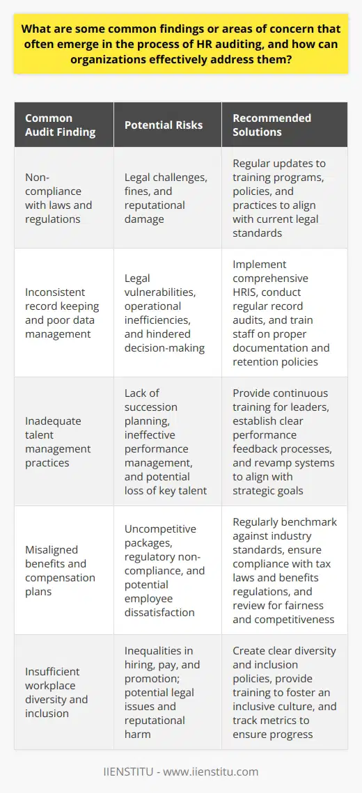 Human Resources Auditing: Key Findings and Solutions HR auditing often reveals critical insight. It helps organizations identify areas falling short of regulatory compliances, best practices, and internal policies. During the process, a range of common concerns usually come to light. Here is a closer look at these findings and the ways organizations can address them. Compliance with Laws and Regulations Non-compliance frequently surfaces. Laws constantly evolve. Organizations must keep policies and practices up-to-date. Key areas of concern include: - Wage and hour laws - Anti-discrimination policies - Health and safety regulations To address these issues, organizations must regularly update training programs. They should ensure all HR personnel understand current legal standards. Periodic policy reviews will keep practices aligned with laws. Record Keeping and Data Management Inconsistent record keeping often stands out. Proper documentation is crucial for compliance and decision-making. Poor data management poses risks. Companies face the potential for legal challenges and operational inefficiencies. Solutions include: - Implementing comprehensive HR information systems (HRIS) - Regular audits of records to ensure accuracy and legality - Training staff on proper documentation and record retention policies Talent Management Talent management issues often come to light. They include inadequate succession planning and ineffective performance management systems. Continuous training helps here. It equips leaders to identify and nurture potential. Performance feedback processes must be clear and consistent. Organizations should revamp these systems as needed. It ensures they support strategic goals effectively. Benefits and Compensation Employee benefits and compensation plans can be problematic. Areas of concern include alignment with market standards and regulatory compliance. Regular benchmarking against industry standards is vital. This ensures competitiveness and fairness in compensation packages. Reviews should also include compliance checks with tax laws and regulations concerning employee benefits. Workplace Diversity and Inclusion Many audits uncover diversity concerns. Inequalities in hiring, pay, and promotion may exist. Organizations must create clear policies on diversity and inclusion. Training can foster a more inclusive culture. Metrics should track diversity initiatives and their outcomes. This ensures ongoing progress. By addressing these common audit findings head-on, organizations can forge stronger HR frameworks. These frameworks are vital for risk management and strategic development. Regular HR auditing can be both a preventative and strategic measure. It highlights notable areas requiring immediate attention and improvement. With a thoughtful approach to these common concerns, organizations can enhance their HR functions. They become better equipped to support the overall success and growth of the company.