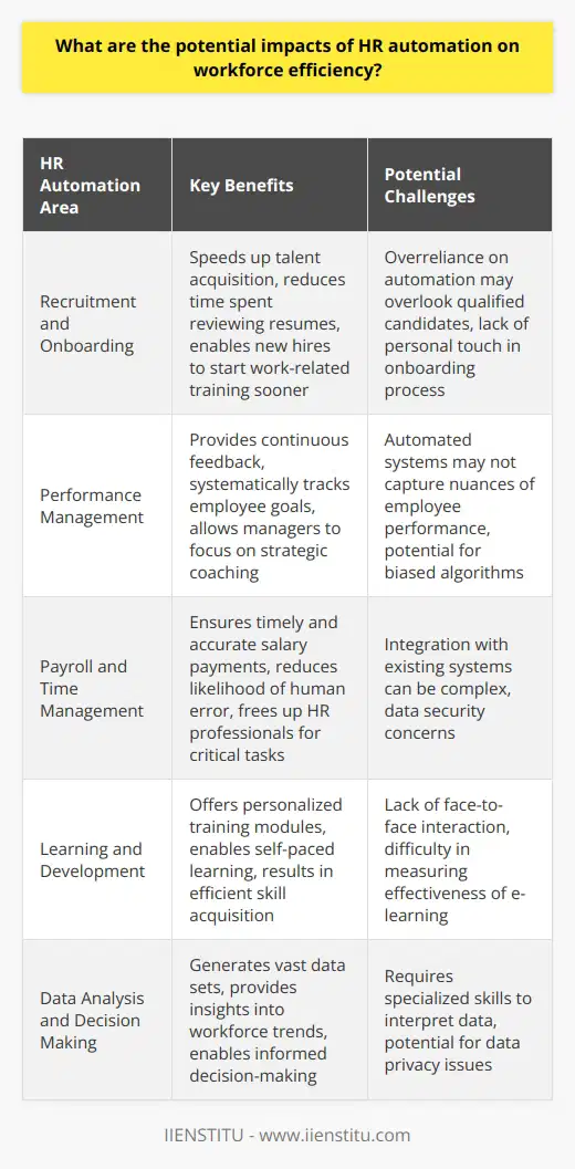 Introduction to HR Automation Human Resources (HR) automation represents a significant shift. Firms now invest heavily in technological solutions. These solutions aim to streamline HR processes. The Efficiency Paradigm HR automation enhances workforce efficiency in various ways. It transforms traditional HR tasks. For instance, automation assists in recruitment and payroll management. Recruitment and Onboarding Automation speeds up the talent acquisition process. It uses Applicant Tracking Systems (ATS) . These systems filter and rank job applications quickly. They reduce the time HR specialists spend reviewing resumes. Automated onboarding systems provide significant benefits. New hires complete paperwork online before starting. Consequently, they begin work-related training sooner. This efficient onboarding saves time and reduces errors. Performance Management Companies use automated tools for performance appraisals. These tools provide continuous feedback mechanisms. They also track employee goals systematically. As a result, managers focus more on strategic coaching. Long feedback cycles now become obsolete. Payroll and Time Management Automated payroll systems ensure timely and accurate salary payments. They manage time-off requests and maintain attendance records. The software reduces the likelihood of human error. HR professionals now engage in more critical tasks. Learning and Development E-learning platforms have become an integral part. These platforms offer personalized training modules. Employees engage in self-paced learning. It results in efficient skill acquisition. Data Analysis and Decision Making HR automation generates vast data sets. Advanced analytics tools give insights into workforce trends. Leaders make informed decisions based on reliable data. They address issues such as turnover rates with precision. Workforce Allocation Algorithms suggest optimal staff deployment. Automation tools match employees skills with project requirements. This leads to better resource management. Firms maximize their personnel utilization. Legal Compliance Automated HR systems track regulatory changes. They update policies in real-time. Companies avoid compliance breaches more effectively. Employee Self-Service Workers access HR services through self-service portals. They manage benefits and update personal information independently. This autonomy reduces administrative overhead. Impact on HR Roles Automation demands new competencies from HR professionals. They shift from administrative tasks to strategic roles. They focus on talent management and organizational development. They act as change agents. Challenges and Considerations Despite its benefits, HR automation comes with challenges. Employees may resist changing traditional procedures. Firms must manage the transition thoughtfully. HR automation propels workforce efficiency into a new era. It streamlines processes and enhances decision-making. The future of HR is dynamic and efficient, thanks to automation.
