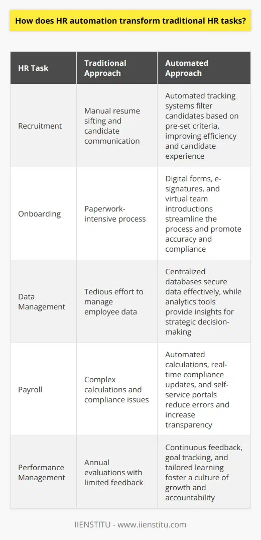 HR Automation: A Game-Changer for Traditional Tasks Human Resources (HR) stands as the backbone of any organization. It ensures the effective management of human capital. Yet, this field has undergone a radical transformation. This shift owes much to HR automation. Efficiency in Recruitment HR automation redefines recruitment. It speeds up the process considerably. Talent acquisition teams no longer sift through resumes manually. Automated tracking systems do this. They filter candidates based on pre-set criteria. This results in a time-efficient review process. Candidate experience also improves. Communication becomes more consistent. Automated emails update applicants on their status. This maintains engagement without manual input. Streamlining Onboarding Onboarding, a critical phase for new employees, has evolved. Gone are the days of paperwork. Digital forms and electronic signatures rule now. This shift ensures accuracy. It also promotes compliance. E-signatures slash the turnaround time. Automated onboarding offers a personalized experience. New hires meet the team virtually. They acquaint themselves with the company culture. All this occurs before the first day on the job. Enhanced Data Management Data management once demanded tedious effort. Automation introduces centralized databases . They secure employee data effectively. Accessing and updating records becomes a breeze. Analytics tools provide insights. These guide strategic decision-making. Simplifying Payroll Payroll complexity reduces with automation. Calculations automate. They become error-free. Compliance updates integrate in real-time. Employees access payslips through self-service portals. Queries decline as transparency increases. Performance Management Perfection Performance evaluations adopt a continuous approach. Automation facilitates regular feedback. It tracks employee goals and accomplishments . This nurtures an ongoing dialogue. It fosters a culture of growth and accountability. Training and Development Enhancement Training material is now digital. Employees undertake courses at their convenience. Automated learning platforms adapt to individual learning patterns. They offer feedback. They also tailor subsequent content. Leave and Attendance Tracking attendance manually is obsolete. Biometric systems coupled with HR software track time effortlessly. Leave management systems automate requests and approvals. Employees use self-service platforms to apply. Managers receive notifications instantly. Approval or rejection follows seamlessly. Employee Self-Service Self-service platforms empower employees. They update personal information. They access HR services. All without HR intervention. HR automation shapes the HR landscape. It transitions tasks from manual to digital. This transformation enhances efficiency, accuracy, and compliance. It also boosts employee engagement and strategic decision-making. Automation proves pivotal for organizations keen on innovation and adaptability.