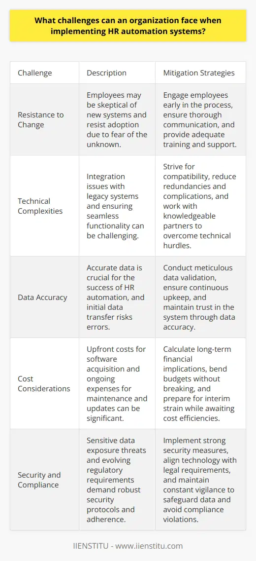 Introduction to HR Automation Challenges Organizations strive for efficiency. HR automation appears as a beacon. Yet, hurdles invariably surface during its implementation. We shall dissect these common challenges. Grasping them enables smoother transitions. Resistance to Change Employee Skepticism Staff often resist new systems. Doubt creeps in. Fear of the unknown rules. Such skepticism can impede adoption. Engage employees early. Ensure thorough communication. Culture Shift Organizations hold deep cultural roots. Automation demands shifts in mindset. Clashes with ingrained practices occur. Navigating these requires tact. Persistence becomes key. Technical Complexities Integration Issues Legacy systems often persist. Integration with new software can frustrate. Flawless compatibility is a myth. Strive for seamless functionality. Redundancies and complications must diminish. Data Accuracy Accurate data is crucial. Initial transfer risks errors. Meticulous validation is necessary. Continuous upkeep proves mandatory. Without accuracy, trust in the system falters. Training and Expertise Learning Curve Novelty introduces complexity. Users must learn anew. Training resources demand investment. Patience wears thin quickly. Mastery takes time. Expertise Shortage Qualified personnel are rare. HR automation expertise is limited. In-house skills may fall short. External support often becomes essential. Rely on knowledgeable partners. Cost Considerations Initial Investment Upfront costs can daunt. Software acquisition strikes hard. Additional budget for unforeseen expenses. Return on investment takes time. Bend budgets, but do not break. Ongoing Expenses Maintenance incurs costs. Updates demand resources. Calculate long-term financial implications. Cost efficiencies eventually emerge. Prepare for the interim strain. Security and Compliance Data Security Sensitive data exposure threatens. Robust security protocols are imperative. System vulnerabilities can spell disaster. Constant vigilance is non-negotiable. Safeguard data like treasure. Regulation Adherence Regulatory requirements evolve. Systems must adapt quickly. Compliance violations carry heavy penalties. Align technology with the law. Avoid legal entanglements. Post-implementation Issues Performance Monitoring Success requires measurement. Establish clear metrics. Monitor system performance relentlessly. Adjust as necessary. Settle for nothing less than excellence. Feedback Incorporation Feedback highlights flaws. Users identify glitches. Gather their insights. Iterate improvements promptly. Treat feedback as gold. Implementing HR automation tests organizations. Challenges abound, yet they are surmountable. Plan meticulously. Support your workforce. Engage experts. Budget wisely. Monitor and adapt. Success in HR automation is a journey, not a sprint. Embrace the transformation.