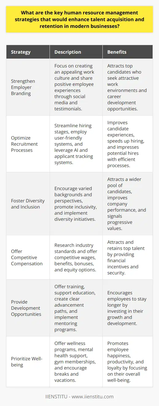 Talent Acquisition Strategies Strengthen Employer Branding Employer branding is crucial. It attracts top candidates. They want appealing work cultures. Strong brands pull talent. Focus on branding messages. Use social media wisely. Share positive employee testimonials. Highlight work-life balance efforts. Showcase career development opportunities. This approach demands integrity. The brand must reflect reality. Optimize Recruitment Processes Efficiency is key. Simplified application processes are necessary. Streamline hiring stages. Employ user-friendly systems. Consider mobile application options. Adopt applicant tracking systems (ATS). Leverage artificial intelligence (AI). These improve candidate experiences. They also speed up hiring. Time saved impresses potential hires. Foster Diversity and Inclusion Diverse workplaces attract more candidates. They also perform better. Encourage varied backgrounds and perspectives. Promote inclusivity openly. It should be a clear priority. Training sessions may help. Diversity initiatives can be differentiators. They signal progressive company values. Invest in Recruitment Marketing Recruitment marketing is much like customer marketing. It aims at job seekers. Use targeted campaigns. Personalize outreach efforts. Understand different audience segments. Engage with them authentically. Tools like LinkedIn help. Recruitment marketing builds talent pipelines. Its not just about immediate hiring. Talent Retention Strategies Offer Competitive Compensation Pay matters a lot. Research industry standards. Offer competitive wages. Consider total compensation packages. Include benefits like health care. Dont forget retirement plans. Performance bonuses can motivate. Equity options may also attract. Provide Development Opportunities Career progression is a magnet. Employees crave growth. Offer training and development. Support furthering education. Create clear advancement paths. Mentoring programs can support it. Invest in your people. They stay longer when growing. Enculture Flexibility Flexibility is a modern must-have. Offer remote work options. Flex-time can be vital. The pandemic changed expectations. Work-life balance is now critical. Flexible arrangements keep employees happy. Recognize and Reward Performance Acknowledge hard work. Praise achievements. Recognition boosts morale. Offer both formal and informal rewards. Celebrate successes. It shows appreciation. Employees feel valued. It encourages loyalty. Encourage Employee Engagement Engaged workers are committed. They provide better service. Cultivate a collaborative environment. Solicit their input. Listen to their feedback. Act on their suggestions. Engagement fosters retention. It makes employees feel heard. Prioritize Well-being Employee well-being is foundational. It impacts performance. Offer wellness programs. Consider mental health support. Provide gym memberships. Encourage breaks and vacations. Healthy employees are happier. They are also more productive. Modern businesses must adapt. They require agile HR strategies. These strategies must align with new workforce demands. Only then can they truly succeed in talent acquisition and retention.