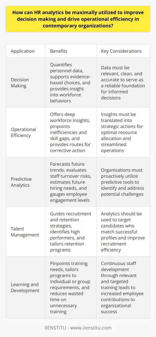 Maximizing HR Analytics for Decision Making To improve decision-making, HR analytics stands vital. It quantifies personnel data. This quantification supports evidence-based choices. Simply put, analytics provides insight into workforce behaviors. Data informs HR strategy formulation, enhancing the decision-making process. Driving Operational Efficiency Operational efficiency hinges on optimal resource use. HR analytics offers deep workforce insights. These insights translate into better resource allocation. They pinpoint inefficiencies and skill gaps, providing routes for corrective action. Such actions streamline operations, nurturing a productive environment. Transforming Data into Strategy Using HR analytics requires a tactical approach. It involves several steps for success. First, collect relevant data . This should cover the entire employee lifecycle. Second, ensure data integrity. Clean, accurate information serves as a reliable foundation. Utilizing Predictive Analytics HR analytics does not merely report. It predicts. Forecasts assist in identifying future trends. They illuminate paths organizations might take. Predictive tools play a central role. They evaluate staff turnover risks. They estimate future hiring needs. They also gauge employee engagement levels. With these, HR can act proactively, not reactively. Improving Talent Management Analytics transforms talent management. It guides recruitment and retention strategies. By analyzing workforce data, organizations identify high performers. Retention programs can then be tailored. Recruitment efficiency improves by targeting candidates who match successful profiles. Streamlining Recruitment Processes The hiring process can be lengthy. Analytics speeds it up. Analyzing application data eases talent spotting. It helps avoid poor hiring decisions. It reduces time-to-hire. All these factors give organizations a competitive edge. Empowering Employees Through Analytics Analytics also serve as an employees advocate. They provide a voice for their experiences. By analyzing feedback, satisfaction levels surface. Leaders can address concerns promptly. This leads to a more contented and dedicated workforce. Enhancing Learning and Development Analytics pinpoint training needs. They help tailor programs to individual or group requirements. This makes learning more relevant. It reduces wasted time on unnecessary training. Employees grow. Their contributions to the organizations success grow too. HR analytics offer sharp tools for smarter decision-making. They help leaders strategize with confidence. They aid in predicting patterns and trends. Improve hiring and talent management with analytics. Ensure continuous staff development. Used wisely, HR analytics drive operational efficiency. They serve employees and organizations alike. Embrace them well. Reap the benefits they offer.