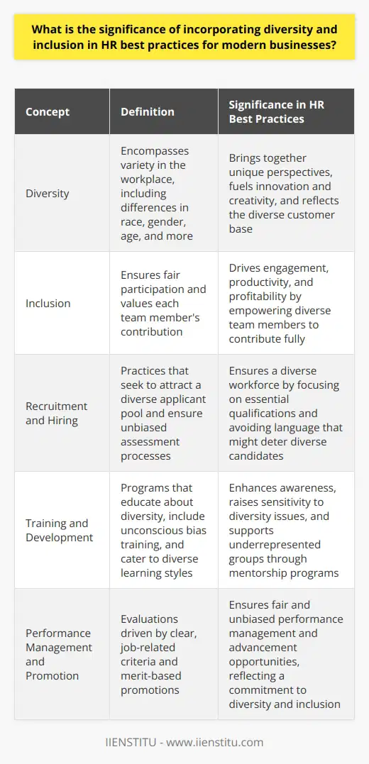 Understanding Diversity and Inclusion in HR Modern businesses face growing complexity. Markets diversify. Customer bases evolve. Workforces become more heterogeneous. These changes demand a fresh look at Human Resources (HR) practices. A significant shift toward diversity and inclusion has emerged. The Imperative for Diversity Diversity encompasses variety. In a workplace context, it implies a rich tapestry of differences. These include race, gender, age, and more. It brings together unique perspectives. This mix promises innovation. It fuels creativity. A diverse team reflects the world it serves. It understands diverse customers better. It serves those customers with more empathy. Business success often depends on such understanding. The Role of Inclusion Inclusion ensures fair participation. It values each team member’s contribution. An inclusive environment empowers. It drives engagement. Workforce engagement links to productivity. It correlates with profitability, too. Inclusion goes beyond just having a diverse team. It ensures that the diverse elements thrive. They must feel respected. They must feel valued. Only then will they contribute fully. Best Practices for Incorporating Diversity and Inclusion in HR Effective HR ensures diversity and inclusion in all practices. This approach covers recruitment, training, and career advancement. It seeks to eliminate bias. It promotes equal opportunity for all. Recruitment and Hiring Recruitment practices must be fair. They must seek to attract a diverse applicant pool. Job descriptions should focus on essential qualifications. They should avoid language that might deter diverse candidates. Assessment processes must be unbiased. Training and Development Training programs should educate about diversity. They should include unconscious bias training. Such training enhances awareness. It raises sensitivity to diversity issues. Development opportunities must be available to all. They should cater to diverse learning styles. Mentorship programs can support underrepresented groups. Performance Management and Promotion Performance management must occur without prejudice. Clear criteria should drive evaluations. These criteria should relate to job performance alone. Promotions should be merit-based. They should reflect a commitment to diversity and inclusion. Leadership and Accountability Leaders must champion diversity and inclusion. They must model inclusive behavior. Accountability structures should measure progress. These structures should reward inclusion efforts. They should also address shortcomings. Diversity and inclusion are not just ethical imperatives. They are business necessities. They provide access to a broader talent pool. They open doors to more markets. They help to innovate product strategies. To reap these benefits, HR must integrate diversity and inclusion into every practice. Only then will businesses thrive in todays global marketplace.