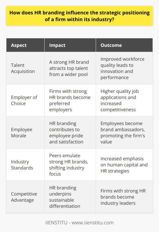 HR Branding and Strategic Positioning Understanding HR Branding HR branding represents a companys efforts to promote itself as an employer. It focuses on attracting, engaging, and retaining talent. HR branding shapes perceptions. It carves an identity within the job market. It embeds the firms values and culture. Impact on Strategic Positioning Strategic positioning defines a firms place in the industry. It relies on differentiators. It makes the firm stand out. HR branding affects this directly. A strong HR brand can attract top talent. This, in turn, drives innovation and performance. Firms with strong HR brands  become leaders. They draw from a wider talent pool. They become employers of choice. This status leads to better job applications. The quality of the workforce improves. Better employees lead to better products and services. Clients notice this. They choose firms with better reputations. Sales can increase as a result. HR branding contributes to employee morale.  Employees take pride in their work. They become brand ambassadors. Their networks see the firms value. This informal promotion is powerful. It is free advertising. It reaches potential clients and employees alike. The Ripple Effect on Industries A firms strategic position reshapes its industry. Peers notice a strong HR brand. They may try to emulate it. The industry standards evolve. Firms must now compete on employer brand. They invest more in their HR strategies. The whole industry shifts focus. It centers more on human capital. -  Recruitment becomes key.  Fruits of a strong HR brand show here.  -  Employee retention rates drive competitiveness.  Low turnover saves costs. It frees funds for innovation.  -  Employee engagement affects customer satisfaction.  Happy employees lead to happy customers. HR branding, therefore, embeds the firm deeply within its industrys fabric. It sets benchmarks. It defines what it means to be an employer. It influences how firms compete. In short, HR branding molds a firms strategic place. It touches all aspects, from attraction to retention. Top talent gravitates towards strong HR brands. They push the firm forward. They cement its position as an industry leader. HR branding becomes a strategic cornerstone. It underpins sustainable competitive advantage. It is essential for any firm aiming for the top.