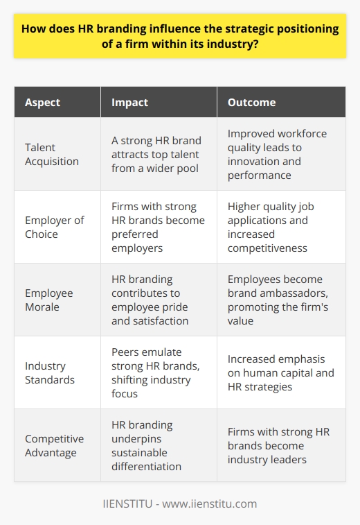 HR Branding and Strategic Positioning Understanding HR Branding HR branding represents a companys efforts to promote itself as an employer. It focuses on attracting, engaging, and retaining talent. HR branding shapes perceptions. It carves an identity within the job market. It embeds the firms values and culture. Impact on Strategic Positioning Strategic positioning defines a firms place in the industry. It relies on differentiators. It makes the firm stand out. HR branding affects this directly. A strong HR brand can attract top talent. This, in turn, drives innovation and performance. Firms with strong HR brands become leaders. They draw from a wider talent pool. They become employers of choice. This status leads to better job applications. The quality of the workforce improves. Better employees lead to better products and services. Clients notice this. They choose firms with better reputations. Sales can increase as a result. HR branding contributes to employee morale. Employees take pride in their work. They become brand ambassadors. Their networks see the firms value. This informal promotion is powerful. It is free advertising. It reaches potential clients and employees alike. The Ripple Effect on Industries A firms strategic position reshapes its industry. Peers notice a strong HR brand. They may try to emulate it. The industry standards evolve. Firms must now compete on employer brand. They invest more in their HR strategies. The whole industry shifts focus. It centers more on human capital. - Recruitment becomes key. Fruits of a strong HR brand show here. - Employee retention rates drive competitiveness. Low turnover saves costs. It frees funds for innovation. - Employee engagement affects customer satisfaction. Happy employees lead to happy customers. HR branding, therefore, embeds the firm deeply within its industrys fabric. It sets benchmarks. It defines what it means to be an employer. It influences how firms compete. In short, HR branding molds a firms strategic place. It touches all aspects, from attraction to retention. Top talent gravitates towards strong HR brands. They push the firm forward. They cement its position as an industry leader. HR branding becomes a strategic cornerstone. It underpins sustainable competitive advantage. It is essential for any firm aiming for the top.