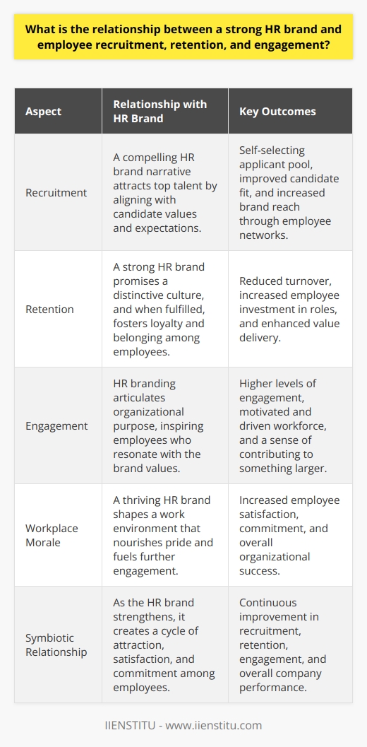 The Intersection of HR Brand and Recruitment A strong HR brand streamlines recruitment. It does so by creating a compelling narrative about the employer. Candidates seek employers with clear, engaging employer brands. This attractiveness simplifies the hunt for top talent. It makes the potential employee pool self-selecting. Thus, the stronger the HR brand, the better the fit of applicants. Boldly stated , an effective HR brand is a magnet. It draws applicants that align with the company values. Those individuals often become enthusiastic ambassadors. They extend the brands reach through their networks. In sum, a well-honed HR brand attracts quality talent efficiently. Employee Retention and HR Brand Strength Retention hinges on the employee experience. A robust HR brand promises a distinctive culture. Employees expect the actual workplace to reflect this promise. A fulfilled promise fosters loyalty. It breeds a sense of belonging. Staff may see fewer reasons to leave, reducing turnover. The brand acts as a binding contract. It upholds expectations on both sides. Satisfied expectations mean employees tend to stay longer. They invest in their roles, delivering enhanced value. Catalyzing Employee Engagement through HR Branding Engagement correlates with brand resonance. Employees embrace values they resonate with. A strong HR brand does not just inform. It also inspires. Inspiration leads to higher levels of engagement. Workers are more than mere cogs in the machine. They yearn for purpose. HR branding can articulate this purpose vividly. It thus fosters a motivated and driven workforce. The Symbiosis of HR Brand and Workplace Morale A thriving HR brand boosts morale. It shapes a work environment that nourishes pride. Employees pride in their work fuels further engagement. They are not merely working; they are contributing to something larger. Conclusively , a reliable HR brand intertwines with recruitment, retention, and engagement. It acts as a beacon. This beacon illuminates the employers unique value proposition. It becomes instrumental in drawing, holding, and stimulating employees. As the HR brand strengthens, the company reaps the benefits. These benefits manifest in a cycle of attraction, satisfaction, and commitment. The process continuously feeds back into the overarching success of the organization.