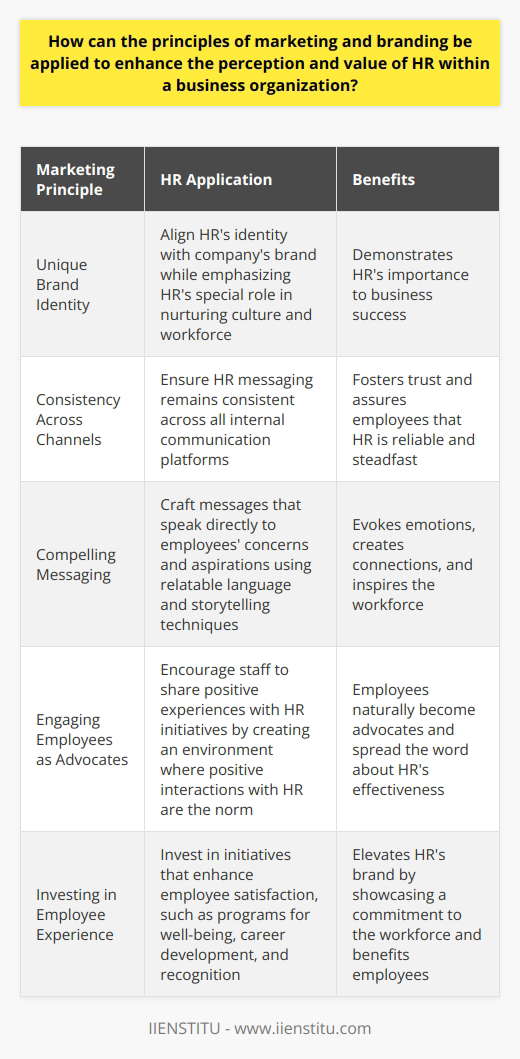 Understanding Marketing Principles in HR Marketing has long inspired customer loyalty and brand recognition. Similarly, HR leaders can apply these principles to enhance their departments image within an organization. Branding in HR encompasses the promotion of HRs value and relevance. It involves shaping perceptions and influencing how employees view HRs role. Creating a Unique HR Brand Identity HR must establish a distinct brand identity. This identity should align with the companys larger brand. Yet, it must emphasize HRs special role in nurturing the companys culture and workforce. HR departments must articulate unique value propositions, much as marketers do. This is essential for demonstrating HRs importance to business success. Maintaining Consistency Across Channels Consistency strengthens brands. HR should ensure its messaging remains consistent across all internal communication platforms. Whether through emails, intranets, or meetings, the messaging should resonate with the chosen HR brand identity. Consistency fosters trust. It assures employees that HR is reliable and steadfast in its practices and policies. Amplifying Value Through Communication Effective communication is key. It underpins successful marketing strategies. HR leaders must be adept communicators. Their messages should highlight HRs contributions and successes. Communication must not only inform but should also engage and inspire the workforce. Developing Compelling Messaging Compelling messages evoke emotions. They create connections. HR should craft messages that speak directly to employees concerns and aspirations. This involves using relatable language and storytelling techniques. Telling success stories about how HR initiatives have improved the work environment can be powerful. Engaging Employees as Advocates Employees can be the best brand ambassadors. HR should encourage staff to share positive experiences with HR initiatives. This involves creating an environment where positive interactions with HR are the norm. When employees have good experiences, they naturally become advocates. They spread the word about HRs effectiveness. Leveraging Social Proof Social proof lends credibility. Testimonials and case studies about HRs impact can validate the departments importance. Sharing these success stories across the organization can boost HRs image. It may also attract the best talent.  Investing in Employee Experience Brands thrive when customers are happy. Likewise, HR brands flourish when employees are satisfied with their work experience. HR should invest in initiatives that enhance employee satisfaction. Programs for well-being, career development, and recognition are good examples. These programs not only benefit employees. They also elevate HRs brand by showcasing a commitment to the workforce. Refining HR Services Just as marketers improve products, HR must refine its services. Continual improvement shows that the department is responsive and adaptive. It helps to solidify HRs reputation as a key contributor to the organizations growth and sustainability. Regular feedback loops with employees can identify areas for enhancement. Applying marketing and branding principles can significantly boost HRs standing in an organization. HR leaders who embrace these strategies create a strong, valued HR brand. This branding effort will underscore HRs vital role in the companys success. With consistent messaging, engaging communication, and solid employee experiences, HR can transform its perception and increase its value to the business.