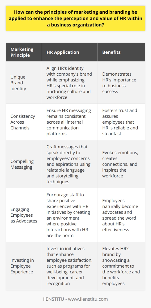 Understanding Marketing Principles in HR Marketing has long inspired customer loyalty and brand recognition. Similarly, HR leaders can apply these principles to enhance their departments image within an organization. Branding in HR encompasses the promotion of HRs value and relevance. It involves shaping perceptions and influencing how employees view HRs role. Creating a Unique HR Brand Identity HR must establish a distinct brand identity. This identity should align with the companys larger brand. Yet, it must emphasize HRs special role in nurturing the companys culture and workforce. HR departments must articulate unique value propositions, much as marketers do. This is essential for demonstrating HRs importance to business success. Maintaining Consistency Across Channels Consistency strengthens brands. HR should ensure its messaging remains consistent across all internal communication platforms. Whether through emails, intranets, or meetings, the messaging should resonate with the chosen HR brand identity. Consistency fosters trust. It assures employees that HR is reliable and steadfast in its practices and policies. Amplifying Value Through Communication Effective communication is key. It underpins successful marketing strategies. HR leaders must be adept communicators. Their messages should highlight HRs contributions and successes. Communication must not only inform but should also engage and inspire the workforce. Developing Compelling Messaging Compelling messages evoke emotions. They create connections. HR should craft messages that speak directly to employees concerns and aspirations. This involves using relatable language and storytelling techniques. Telling success stories about how HR initiatives have improved the work environment can be powerful. Engaging Employees as Advocates Employees can be the best brand ambassadors. HR should encourage staff to share positive experiences with HR initiatives. This involves creating an environment where positive interactions with HR are the norm. When employees have good experiences, they naturally become advocates. They spread the word about HRs effectiveness. Leveraging Social Proof Social proof lends credibility. Testimonials and case studies about HRs impact can validate the departments importance. Sharing these success stories across the organization can boost HRs image. It may also attract the best talent. Investing in Employee Experience Brands thrive when customers are happy. Likewise, HR brands flourish when employees are satisfied with their work experience. HR should invest in initiatives that enhance employee satisfaction. Programs for well-being, career development, and recognition are good examples. These programs not only benefit employees. They also elevate HRs brand by showcasing a commitment to the workforce. Refining HR Services Just as marketers improve products, HR must refine its services. Continual improvement shows that the department is responsive and adaptive. It helps to solidify HRs reputation as a key contributor to the organizations growth and sustainability. Regular feedback loops with employees can identify areas for enhancement. Applying marketing and branding principles can significantly boost HRs standing in an organization. HR leaders who embrace these strategies create a strong, valued HR brand. This branding effort will underscore HRs vital role in the companys success. With consistent messaging, engaging communication, and solid employee experiences, HR can transform its perception and increase its value to the business.