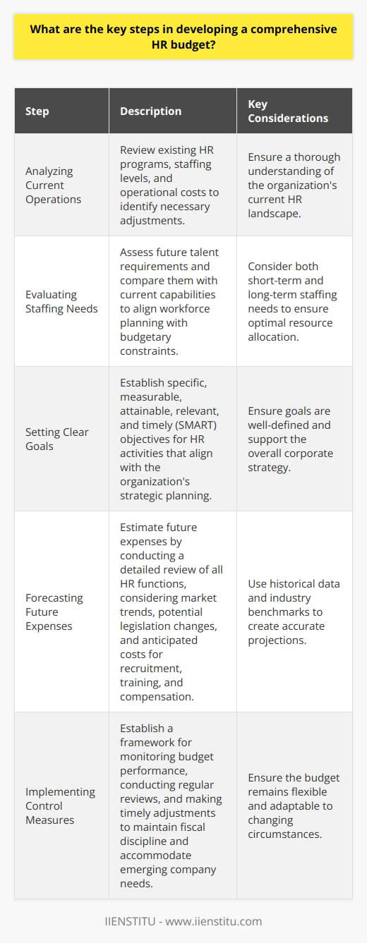 Understanding HR Budgeting When developing an HR budget, one needs clarity. It requires a clear understanding of the organization’s goals. The HR budget aligns with corporate strategies. This ensures that HR initiatives support overarching objectives. Analyzing Current Operations The first step involves analyzing current operations. HR leaders must review existing programs. They evaluate staffing levels and operational costs. This helps identify necessary adjustments. Evaluate Staffing Needs Plan staffing with care. Assess future talent needs. Compare these with current capabilities. It aligns workforce planning with budgetary constraints.  Review Existing Expenditures Existing expenditures provide a baseline. Scrutinize past HR costs. These include recruitment, training, and employee benefits. You ensure no unnecessary expenses carry over. Setting Clear Goals Establish clear goals for HR activities. These goals align with strategic planning. Objectives might include improving retention or enhancing training. They should be specific, measurable, attainable, relevant, and timely (SMART). Forecasting Future Expenses HR leaders must estimate future expenses. This involves a detailed review of all HR functions. One must consider market trends affecting salary and benefits. Anticipate costs for potential legislation changes. Project Recruitment Costs Estimate the cost of filling new or existing positions. Include advertising, interviewing, and onboarding expenses. Anticipate Training and Development Costs Forecast expected training needs. Consider costs for educational materials and programs. Factor in Compensation Changes Adjust for anticipated changes in wages or benefits. This includes merit increases and market adjustments. Allocating Resources Effectively Resources must align with goals and priorities. Allocate adequate funding to critical areas. These can influence organizational success. They might be employee engagement or leadership development. Prioritize Funding Some initiatives take priority. Fund these first. Ensure they fully support organizational growth. Allow for Flexibility Remain flexible in budget allocation. Unforeseen needs may arise. Leave room for adjustments. Implementing Control Measures Implement controls to monitor the budget. Regular reviews ensure adherence to stipulations. They also allow for timely adjustments if necessary. Regular Monitoring Check budget performance often. Compare actual spending against the budget regularly. This helps maintain fiscal discipline. Adaptable Framework Create a framework to accommodate changes. Be ready to realign the budget with emerging company needs. Developing a comprehensive HR budget takes effort. It involves deep analysis and foresight. A well-constructed budget supports HR functionality. It ultimately contributes to organizational successes.