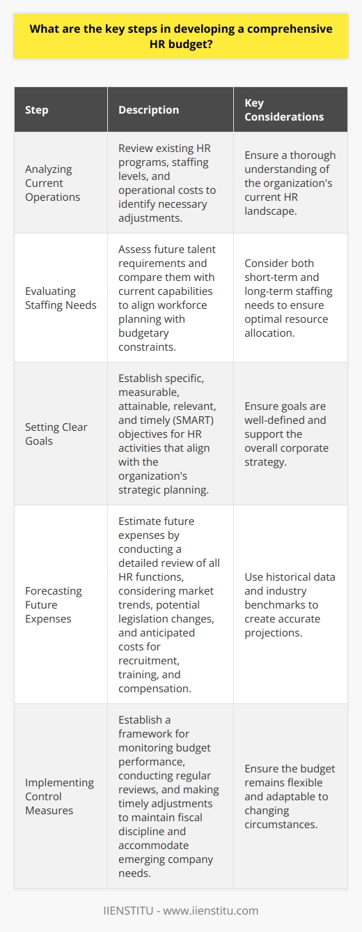 Understanding HR Budgeting When developing an HR budget, one needs clarity. It requires a clear understanding of the organization’s goals. The HR budget aligns with corporate strategies. This ensures that HR initiatives support overarching objectives. Analyzing Current Operations The first step involves analyzing current operations. HR leaders must review existing programs. They evaluate staffing levels and operational costs. This helps identify necessary adjustments. Evaluate Staffing Needs Plan staffing with care. Assess future talent needs. Compare these with current capabilities. It aligns workforce planning with budgetary constraints. Review Existing Expenditures Existing expenditures provide a baseline. Scrutinize past HR costs. These include recruitment, training, and employee benefits. You ensure no unnecessary expenses carry over. Setting Clear Goals Establish clear goals for HR activities. These goals align with strategic planning. Objectives might include improving retention or enhancing training. They should be specific, measurable, attainable, relevant, and timely (SMART). Forecasting Future Expenses HR leaders must estimate future expenses. This involves a detailed review of all HR functions. One must consider market trends affecting salary and benefits. Anticipate costs for potential legislation changes. Project Recruitment Costs Estimate the cost of filling new or existing positions. Include advertising, interviewing, and onboarding expenses. Anticipate Training and Development Costs Forecast expected training needs. Consider costs for educational materials and programs. Factor in Compensation Changes Adjust for anticipated changes in wages or benefits. This includes merit increases and market adjustments. Allocating Resources Effectively Resources must align with goals and priorities. Allocate adequate funding to critical areas. These can influence organizational success. They might be employee engagement or leadership development. Prioritize Funding Some initiatives take priority. Fund these first. Ensure they fully support organizational growth. Allow for Flexibility Remain flexible in budget allocation. Unforeseen needs may arise. Leave room for adjustments. Implementing Control Measures Implement controls to monitor the budget. Regular reviews ensure adherence to stipulations. They also allow for timely adjustments if necessary. Regular Monitoring Check budget performance often. Compare actual spending against the budget regularly. This helps maintain fiscal discipline. Adaptable Framework Create a framework to accommodate changes. Be ready to realign the budget with emerging company needs. Developing a comprehensive HR budget takes effort. It involves deep analysis and foresight. A well-constructed budget supports HR functionality. It ultimately contributes to organizational successes.