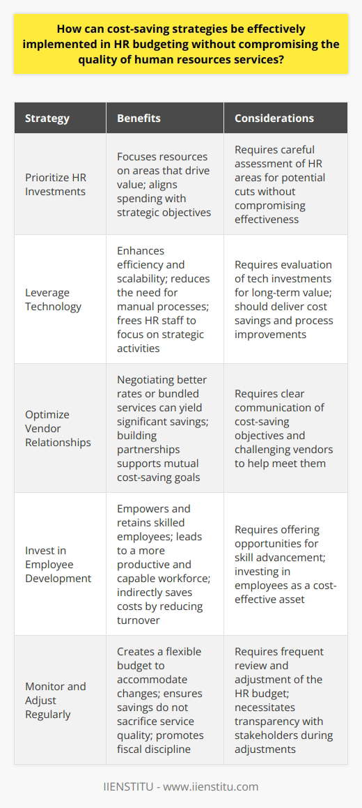 Understanding HR Budgeting Budgeting forms a core strategy in human resources (HR). It balances cost-saving with quality service. HR professionals must find innovative ways to cut costs. This does not mean compromising the effectiveness of HR functions. Prioritize HR Investments Identify key HR areas that drive value. Focus resources on these areas. Assess less impactful areas for potential cuts. Prioritize spending that aligns with strategic objectives.    Streamlining operations  plays a pivotal role in cost-saving. Simplify and automate HR processes where possible. Invest in technology that enhances efficiency. Data-driven decision-making can guide these investments. Leverage Technology Advanced HR technologies offer efficiency and scalability. They reduce the need for manual processes. Automation tools can handle routine tasks. This frees HR staff to focus on strategic activities.    Use technology to create a leaner HR operation. Evaluate tech investments for long-term value. They should deliver cost savings and process improvements. Optimize Vendor Relationships Review contracts with HR service providers. Negotiate for better rates or bundled services. Consider the value vendors bring to your organization. Build partnerships that support mutual cost-saving goals.    Cultivating relationships with vendors can yield significant savings. Be clear about your cost-saving objectives. Challenge vendors to help you meet them. Invest in Employee Development Empowerment through development aids retention. Skilled employees are more productive. They require less oversight. This indirectly saves costs. Offer opportunities for skill advancement.    Investing in employees leads to a more capable workforce. Retain talent to avoid the high costs of turnover. A well-trained team is a cost-effective asset. Monitor and Adjust Regularly Create a flexible budget to accommodate changes. Review the HR budget frequently. Adjust as necessary to stay on course. Transparency with stakeholders is crucial during adjustments.    Responsiveness to budget variance promotes fiscal discipline. It allows for corrections before costs overrun. Effective monitoring ensures that savings do not sacrifice service quality. Cost-saving strategies in HR budgeting require thoughtful planning. They need not compromise the quality of human resources services. Prioritize investments, leverage technology, and optimize vendor relationships. Invest in employee development and monitor the budget closely. These steps ensure HR continues to provide value. They guard against wasteful spending. In doing so, HR can contribute to an organization’s overall financial health.