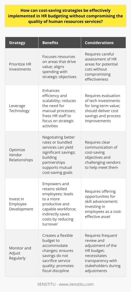 Understanding HR Budgeting Budgeting forms a core strategy in human resources (HR). It balances cost-saving with quality service. HR professionals must find innovative ways to cut costs. This does not mean compromising the effectiveness of HR functions. Prioritize HR Investments Identify key HR areas that drive value. Focus resources on these areas. Assess less impactful areas for potential cuts. Prioritize spending that aligns with strategic objectives.    Streamlining operations  plays a pivotal role in cost-saving. Simplify and automate HR processes where possible. Invest in technology that enhances efficiency. Data-driven decision-making can guide these investments. Leverage Technology Advanced HR technologies offer efficiency and scalability. They reduce the need for manual processes. Automation tools can handle routine tasks. This frees HR staff to focus on strategic activities.    Use technology to create a leaner HR operation. Evaluate tech investments for long-term value. They should deliver cost savings and process improvements. Optimize Vendor Relationships Review contracts with HR service providers. Negotiate for better rates or bundled services. Consider the value vendors bring to your organization. Build partnerships that support mutual cost-saving goals.    Cultivating relationships with vendors can yield significant savings. Be clear about your cost-saving objectives. Challenge vendors to help you meet them. Invest in Employee Development Empowerment through development aids retention. Skilled employees are more productive. They require less oversight. This indirectly saves costs. Offer opportunities for skill advancement.    Investing in employees leads to a more capable workforce. Retain talent to avoid the high costs of turnover. A well-trained team is a cost-effective asset. Monitor and Adjust Regularly Create a flexible budget to accommodate changes. Review the HR budget frequently. Adjust as necessary to stay on course. Transparency with stakeholders is crucial during adjustments.    Responsiveness to budget variance promotes fiscal discipline. It allows for corrections before costs overrun. Effective monitoring ensures that savings do not sacrifice service quality. Cost-saving strategies in HR budgeting require thoughtful planning. They need not compromise the quality of human resources services. Prioritize investments, leverage technology, and optimize vendor relationships. Invest in employee development and monitor the budget closely. These steps ensure HR continues to provide value. They guard against wasteful spending. In doing so, HR can contribute to an organization’s overall financial health.