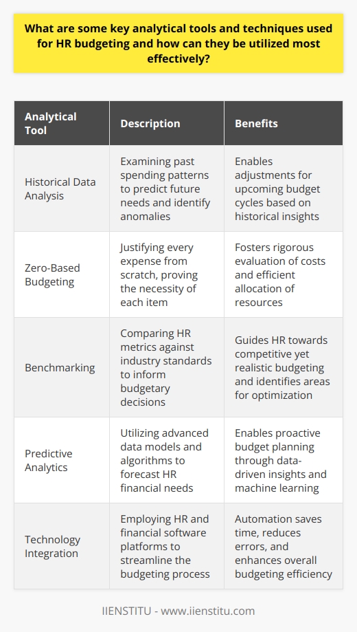 Key Analytical Tools in HR Budgeting Historical Data Analysis One examines past spending to predict future needs. This process involves reviewing previous budgets. It identifies patterns and anomalies. HR teams can then adjust for upcoming cycles accordingly. Zero-Based Budgeting Every expense must find justification as if starting from scratch. This approach demands every items necessity gets proven anew. It fosters rigorous evaluation of costs. This can lead to efficient allocation of resources. Benchmarking HR compares its metrics against industry standards. Data from similar organizations inform ones budgetary decisions. This guides HR towards competitive, yet realistic, budgeting. Benchmarking illuminates potential areas for cost optimization. Predictive Analytics Advanced data models forecast HR financial needs. Predictive analytics offer insights through data-driven forecasts. This enables proactive budget planning. It relies on algorithms and machine learning. Teams must ensure data quality for accuracy. Effective Utilization of Tools Align With Strategic Objectives Each tool must serve the organizational goals. Ensure all budgetary decisions support these objectives. This aligns HR activities with company-wide aspirations. Encourage Cross-Departmental Collaboration Budgeting is not solely HRs responsibility. Engage various departments for holistic understanding. Shared insights can refine HRs budgeting accuracy. Continuous Monitoring and Adjustment Budgets are not static documents. HR must continually review and adjust them. This enables response to dynamic organizational changes. Skill Development HR staff need proficiency in these tools. Invest in training for your team. Knowledge in analytics drives more effective tool usage. Embrace Technology Software can streamline the budgeting process. Utilize appropriate HR and financial platforms. Automation can save time and reduce errors. Effective HR budgeting employs multiple tools. Each addresses different aspects of the budgeting process. Historical data analysis provides a basis. Zero-based budgeting ensures efficiency. Benchmarking aligns with industry standards. Predictive analytics anticipate future needs. Utilize tools in alignment with strategic objectives. Collaborate across departments. Monitor and adjust budgets regularly. Develop staff skills. Employ technology for benefits. These practices enable HR to master the budgeting process.