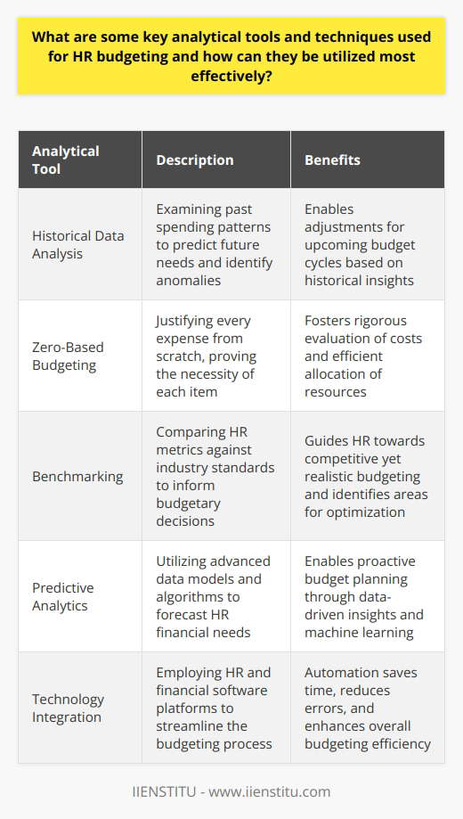 Key Analytical Tools in HR Budgeting Historical Data Analysis One examines past spending to predict future needs. This process involves reviewing previous budgets. It identifies patterns and anomalies. HR teams can then adjust for upcoming cycles accordingly. Zero-Based Budgeting Every expense must find justification as if starting from scratch. This approach demands every items necessity gets proven anew. It fosters rigorous evaluation of costs. This can lead to efficient allocation of resources. Benchmarking HR compares its metrics against industry standards. Data from similar organizations inform ones budgetary decisions. This guides HR towards competitive, yet realistic, budgeting. Benchmarking illuminates potential areas for cost optimization. Predictive Analytics Advanced data models forecast HR financial needs. Predictive analytics offer insights through data-driven forecasts. This enables proactive budget planning. It relies on algorithms and machine learning. Teams must ensure data quality for accuracy. Effective Utilization of Tools Align With Strategic Objectives Each tool must serve the organizational goals. Ensure all budgetary decisions support these objectives. This aligns HR activities with company-wide aspirations. Encourage Cross-Departmental Collaboration Budgeting is not solely HRs responsibility. Engage various departments for holistic understanding. Shared insights can refine HRs budgeting accuracy. Continuous Monitoring and Adjustment Budgets are not static documents. HR must continually review and adjust them. This enables response to dynamic organizational changes. Skill Development HR staff need proficiency in these tools. Invest in training for your team. Knowledge in analytics drives more effective tool usage. Embrace Technology Software can streamline the budgeting process. Utilize appropriate HR and financial platforms. Automation can save time and reduce errors. Effective HR budgeting employs multiple tools. Each addresses different aspects of the budgeting process. Historical data analysis provides a basis. Zero-based budgeting ensures efficiency. Benchmarking aligns with industry standards. Predictive analytics anticipate future needs. Utilize tools in alignment with strategic objectives. Collaborate across departments. Monitor and adjust budgets regularly. Develop staff skills. Employ technology for benefits. These practices enable HR to master the budgeting process.