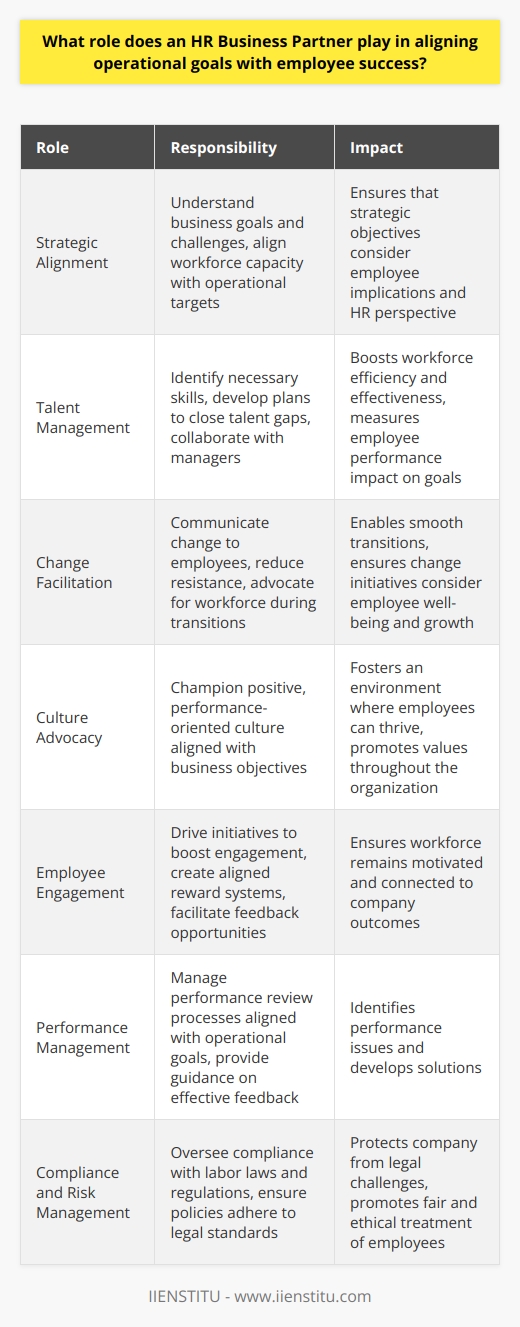 HR Business Partner: Catalyst for Operational and Employee Success An HR Business Partner (HRBP) serves as a crucial link. They align company goals with the workforces needs. They ensure that organizational objectives harmonize with employees success. This role has evolved beyond administrative functions. It now encompasses strategic planning and execution. Strategic Alignment HR Business Partners understand the business. They grasp its goals, challenges, and market position. They forge harmony between operational targets and workforce capacity. Their insights help shape strategic objectives at the company level. These HR professionals ensure that business leaders consider employee implications. They look at operational decisions through a human resources lens. Talent Management Effective talent management remains central. HR Business Partners identify the skills necessary for operational success. They develop plans to close any talent gaps. This involves recruitment, training, and development strategies. They collaborate with managers to boost workforce efficiency and effectiveness. They track metrics to measure employee performance and its impact on goals. Change Facilitation Change is inevitable in business. HR Business Partners enable smooth transitions. They communicate the how and why of change to employees. They seek to reduce resistance. These partners advocate for the workforce during strategic shifts. They ensure that change initiatives consider employee well-being and career growth. Culture Advocacy Company culture influences productivity and employee satisfaction. HR Business Partners champion a positive, performance-oriented culture. They work for cultural alignment with business objectives. These professionals foster an environment where employees can thrive. They promote values that resonate throughout the organization. Employee Engagement Engaged employees lead to higher success. HR Business Partners drive initiatives to boost engagement. They create reward systems that align with company goals. They facilitate opportunities for employees to give feedback. These efforts ensure that the workforce remains motivated and connected to company outcomes. Performance Management Regular assessment of employee performance is vital. HR Business Partners manage performance review processes. They ensure evaluations align with operational goals. They provide guidance to supervisors on delivering effective feedback. These HR professionals aid in identifying performance issues and developing solutions. Compliance and Risk Management An HR Business Partner also plays a regulatory role. They oversee compliance with labor laws and regulations. They minimize risk by ensuring company policies adhere to legal standards. Their work protects the company from potential legal challenges. It promotes fair and ethical treatment of employees. In conclusion, an HR Business Partner ensures a symbiotic relationship between operational goals and employee success. By engaging in strategic alignment, talent management, change facilitation, culture advocacy, employee engagement, performance management, and compliance, these professionals help businesses achieve their objectives while fostering a vibrant workforce.