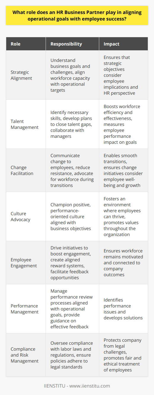 HR Business Partner: Catalyst for Operational and Employee Success An HR Business Partner (HRBP) serves as a crucial link. They align company goals with the workforces needs. They ensure that organizational objectives harmonize with employees success. This role has evolved beyond administrative functions. It now encompasses strategic planning and execution. Strategic Alignment HR Business Partners understand the business. They grasp its goals, challenges, and market position. They forge harmony between operational targets and workforce capacity. Their insights help shape strategic objectives at the company level. These HR professionals ensure that business leaders consider employee implications. They look at operational decisions through a human resources lens. Talent Management Effective talent management remains central. HR Business Partners identify the skills necessary for operational success. They develop plans to close any talent gaps. This involves recruitment, training, and development strategies. They collaborate with managers to boost workforce efficiency and effectiveness. They track metrics to measure employee performance and its impact on goals. Change Facilitation Change is inevitable in business. HR Business Partners enable smooth transitions. They communicate the how and why of change to employees. They seek to reduce resistance. These partners advocate for the workforce during strategic shifts. They ensure that change initiatives consider employee well-being and career growth. Culture Advocacy Company culture influences productivity and employee satisfaction. HR Business Partners champion a positive, performance-oriented culture. They work for cultural alignment with business objectives. These professionals foster an environment where employees can thrive. They promote values that resonate throughout the organization. Employee Engagement Engaged employees lead to higher success. HR Business Partners drive initiatives to boost engagement. They create reward systems that align with company goals. They facilitate opportunities for employees to give feedback. These efforts ensure that the workforce remains motivated and connected to company outcomes. Performance Management Regular assessment of employee performance is vital. HR Business Partners manage performance review processes. They ensure evaluations align with operational goals. They provide guidance to supervisors on delivering effective feedback. These HR professionals aid in identifying performance issues and developing solutions. Compliance and Risk Management An HR Business Partner also plays a regulatory role. They oversee compliance with labor laws and regulations. They minimize risk by ensuring company policies adhere to legal standards. Their work protects the company from potential legal challenges. It promotes fair and ethical treatment of employees. In conclusion, an HR Business Partner ensures a symbiotic relationship between operational goals and employee success. By engaging in strategic alignment, talent management, change facilitation, culture advocacy, employee engagement, performance management, and compliance, these professionals help businesses achieve their objectives while fostering a vibrant workforce.