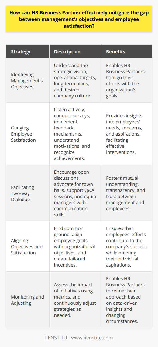 Understanding the Gap HR Business Partners play a crucial role. They bridge management and employees. Understanding both sides is key. Their position is pivotal. It requires balancing effectively. Identifying Managements Objectives Know managements goals first. Understand the strategic vision. Recognize the operational targets. Always consider long-term plans. Comprehend the culture management desires. Gauging Employee Satisfaction Listen to employees actively. Conduct regular surveys. Implement feedback mechanisms. Understand their motivations. Appreciate their concerns. Recognize their achievements. These steps are fundamental. Communication Is Key Establish clear communication channels. Ensure transparency at all levels. Convey managements objectives plainly. Discuss the companys direction openly. Seek employee feedback consistently. Facilitating Two-way Dialogue Encourage open discussions. Advocate for town halls. Support Q&A sessions. Equip managers with communication skills. These foster mutual understanding. Aligning Objectives and Satisfaction Setting Common Goals Find common ground. Align employee goals with organizational objectives. Explain how these interconnect. Make every goal relevant. Creating Incentives Link performance to rewards. Tailor them to employee aspirations. Ensure they support company objectives. Providing Growth Opportunities Invest in employee development. Offer meaningful career paths. Support skill acquisition. Make development a priority. Enculturation and Engagement Promote company values. Involve employees in decision-making. Build a culture of recognition. Use engagement strategies effectively. Monitoring and Adjusting Assess the impact of initiatives. Use metrics wisely. Adjust strategies as needed. Continuous improvement is essential. Conclusion HR Business Partners must navigate complexities. Balancing objectives with satisfaction is challenging. Yet, it is achievable through strategic actions. Communication, alignment, and engagement are central. Success relies on continuous effort and adaptation.