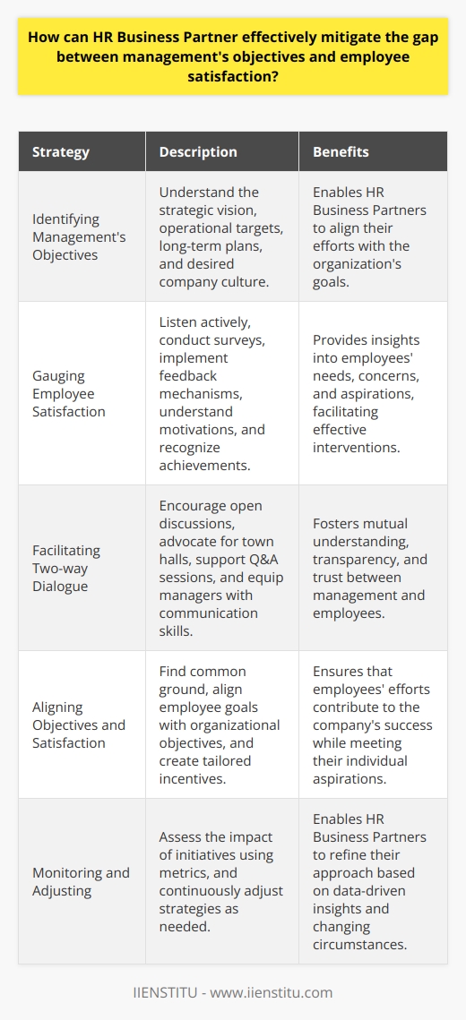 Understanding the Gap HR Business Partners play a crucial role. They bridge management and employees. Understanding both sides is key. Their position is pivotal. It requires balancing effectively. Identifying Managements Objectives Know managements goals first. Understand the strategic vision. Recognize the operational targets. Always consider long-term plans. Comprehend the culture management desires. Gauging Employee Satisfaction Listen to employees actively. Conduct regular surveys. Implement feedback mechanisms. Understand their motivations. Appreciate their concerns. Recognize their achievements. These steps are fundamental. Communication Is Key Establish clear communication channels. Ensure transparency at all levels. Convey managements objectives plainly. Discuss the companys direction openly. Seek employee feedback consistently. Facilitating Two-way Dialogue Encourage open discussions. Advocate for town halls. Support Q&A sessions. Equip managers with communication skills. These foster mutual understanding. Aligning Objectives and Satisfaction Setting Common Goals Find common ground. Align employee goals with organizational objectives. Explain how these interconnect. Make every goal relevant. Creating Incentives Link performance to rewards. Tailor them to employee aspirations. Ensure they support company objectives. Providing Growth Opportunities Invest in employee development. Offer meaningful career paths. Support skill acquisition. Make development a priority. Enculturation and Engagement Promote company values. Involve employees in decision-making. Build a culture of recognition. Use engagement strategies effectively. Monitoring and Adjusting Assess the impact of initiatives. Use metrics wisely. Adjust strategies as needed. Continuous improvement is essential. Conclusion HR Business Partners must navigate complexities. Balancing objectives with satisfaction is challenging. Yet, it is achievable through strategic actions. Communication, alignment, and engagement are central. Success relies on continuous effort and adaptation.