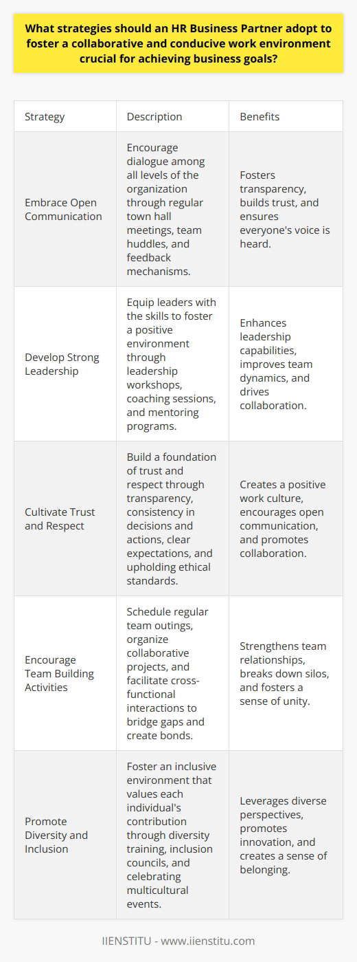Understanding the Role of HR Business Partner An HR Business Partner plays a vital role in ensuring successful business outcomes. They achieve this by fostering a collaborative and conducive work environment. Their strategies aim to increase employee engagement. Engagement leads to high productivity. Embrace Open Communication Open communication is critical. HR Business Partners must encourage dialogue. They should do so among all levels of the organization. Make sure conversations occur regularly. They should be constructive and inclusive. - Establish regular town hall meetings - Organize team huddles - Create feedback mechanisms Develop Strong Leadership Leadership impacts collaboration directly. Equip leaders with the right skills. Ensure they can foster a positive environment. Provide them with training and development opportunities. - Offer leadership workshops - Conduct coaching sessions - Facilitate mentoring programs Cultivate Trust and Respect Trust and respect form the foundation. They support a collaborative culture. Build these through transparency. Also, maintain consistency in decisions and actions. - Set clear expectations - Uphold ethical standards - Reward integrity Encourage Team Building Activities Team building activities bridge gaps. They help create bonds. Ensure these activities are inclusive. Make them relevant to the work context. - Schedule regular team outings - Organize collaborative projects - Facilitate cross-functional interactions Promote Diversity and Inclusion Diverse perspectives enhance collaboration. Foster an inclusive environment. Value each individuals contribution. Act against discrimination and bias. - Implement diversity training - Form inclusion councils - Celebrate multicultural events Leverage Technology for Collaboration Technology connects teams. Use tools that facilitate collaboration. Select platforms that integrate seamlessly with work processes. - Implement user-friendly collaboration software - Promote digital literacy among employees - Encourage virtual team collaboration Recognize and Reward Collective Success Recognition motivates. Celebrate team achievements. Implement reward systems that emphasize collective success over individual glory. - Create team-based awards - Share success stories organization-wide - Implement profit-sharing schemes Align Goals and Objectives Alignment keeps teams focused. Link individual goals with business objectives. This ensures everyone understands how their work contributes to the bigger picture. - Conduct goal-setting workshops - Provide regular performance feedback - Use a performance management system Address Conflicts Proactively Conflicts can hinder collaboration. Address them swiftly. Deal with issues before they exacerbate. - Train managers in conflict resolution - Set up a mediation process - Encourage open dialogue to resolve differences Conclusion Adopting these strategies is essential. HR Business Partners facilitate a collaborative work environment. They enable organizations to achieve business goals effectively. Implement these with care and consistency to see the best results.