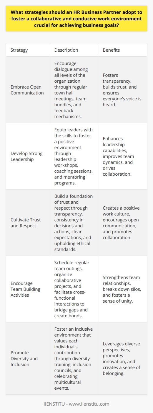 Understanding the Role of HR Business Partner An HR Business Partner plays a vital role in ensuring successful business outcomes. They achieve this by fostering a collaborative and conducive work environment. Their strategies aim to increase employee engagement. Engagement leads to high productivity. Embrace Open Communication Open communication is critical. HR Business Partners must encourage dialogue. They should do so among all levels of the organization. Make sure conversations occur regularly. They should be constructive and inclusive. - Establish regular town hall meetings - Organize team huddles - Create feedback mechanisms Develop Strong Leadership Leadership impacts collaboration directly. Equip leaders with the right skills. Ensure they can foster a positive environment. Provide them with training and development opportunities. - Offer leadership workshops - Conduct coaching sessions - Facilitate mentoring programs Cultivate Trust and Respect Trust and respect form the foundation. They support a collaborative culture. Build these through transparency. Also, maintain consistency in decisions and actions. - Set clear expectations - Uphold ethical standards - Reward integrity Encourage Team Building Activities Team building activities bridge gaps. They help create bonds. Ensure these activities are inclusive. Make them relevant to the work context. - Schedule regular team outings - Organize collaborative projects - Facilitate cross-functional interactions Promote Diversity and Inclusion Diverse perspectives enhance collaboration. Foster an inclusive environment. Value each individuals contribution. Act against discrimination and bias. - Implement diversity training - Form inclusion councils - Celebrate multicultural events Leverage Technology for Collaboration Technology connects teams. Use tools that facilitate collaboration. Select platforms that integrate seamlessly with work processes. - Implement user-friendly collaboration software - Promote digital literacy among employees - Encourage virtual team collaboration Recognize and Reward Collective Success Recognition motivates. Celebrate team achievements. Implement reward systems that emphasize collective success over individual glory. - Create team-based awards - Share success stories organization-wide - Implement profit-sharing schemes Align Goals and Objectives Alignment keeps teams focused. Link individual goals with business objectives. This ensures everyone understands how their work contributes to the bigger picture. - Conduct goal-setting workshops - Provide regular performance feedback - Use a performance management system Address Conflicts Proactively Conflicts can hinder collaboration. Address them swiftly. Deal with issues before they exacerbate. - Train managers in conflict resolution - Set up a mediation process - Encourage open dialogue to resolve differences Conclusion Adopting these strategies is essential. HR Business Partners facilitate a collaborative work environment. They enable organizations to achieve business goals effectively. Implement these with care and consistency to see the best results.