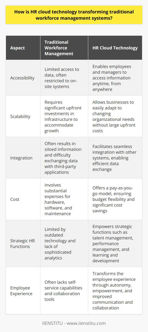 HR Cloud Technology and Workforce Management The Transformation Landscape HR cloud technology redefines workforce management. It enhances access, scalability, and integration. Legacy systems appear outdated in comparison. Cloud solutions deliver flexibility and real-time capabilities.   Benefits of HR Cloud Solutions Cloud technology boasts numerous advantages.  Data accessibility  stands out. Employees and managers access information anytime, from anywhere. Cloud platforms uphold robust  data security . They employ strong encryption and multi-factor authentication.  Scalability  marks another key benefit. Businesses easily accommodate growth. They avoid large upfront investments in infrastructure. Cloud systems adapt to changing organizational needs swiftly.  Integration  becomes seamless with cloud technology. HR systems interface with third-party applications easily. They exchange data efficiently. Siloed information becomes a thing of the past. Cost savings  are significant. Organizations save on hardware, software, and maintenance. They pay only for what they use. This pricing model ensures budget flexibility. Strategic HR Functions HR cloud technology empowers  strategic functions . Talent management improves dramatically. Recruiters access a global talent pool. They use sophisticated analytics to make informed decisions.  Performance management systems become more sophisticated. These systems facilitate continuous feedback and goal setting. They create a culture of ongoing growth and development. Learning and development opportunities expand. Employees access training materials from anywhere. Workplace learning adapts to individual needs and pace. The Employee Experience The  employee experience  transforms with HR cloud technology. Self-service portals grant autonomy and empowerment. Staff manage their personal data, benefits, and time-off requests. This enhances their engagement and satisfaction. Collaboration tools within HR platforms improve teamwork. Employees communicate and collaborate without friction.  Cloud Technology and Compliance Compliance becomes more manageable with HR cloud technology. Systems update automatically to reflect legal changes. Organizations stay on top of regulations with ease.  Auditing becomes streamlined. HR cloud platforms maintain detailed logs. They provide transparent reporting capabilities for audits.  Future of Workforce Management The future of workforce management looks promising. Predictive analytics forecast hiring needs and turnover risks. AI and machine learning tools refine HR processes. These technologies personalize the employee experience further. They suggest career development paths and training opportunities.  The cloud is leading the shift to more strategic, data-driven HR functions.  It transforms traditional workforce management systems. Organizations that adopt cloud technology gain competitive advantages. These include efficiency, compliance, strategic insights, and a superior employee experience.