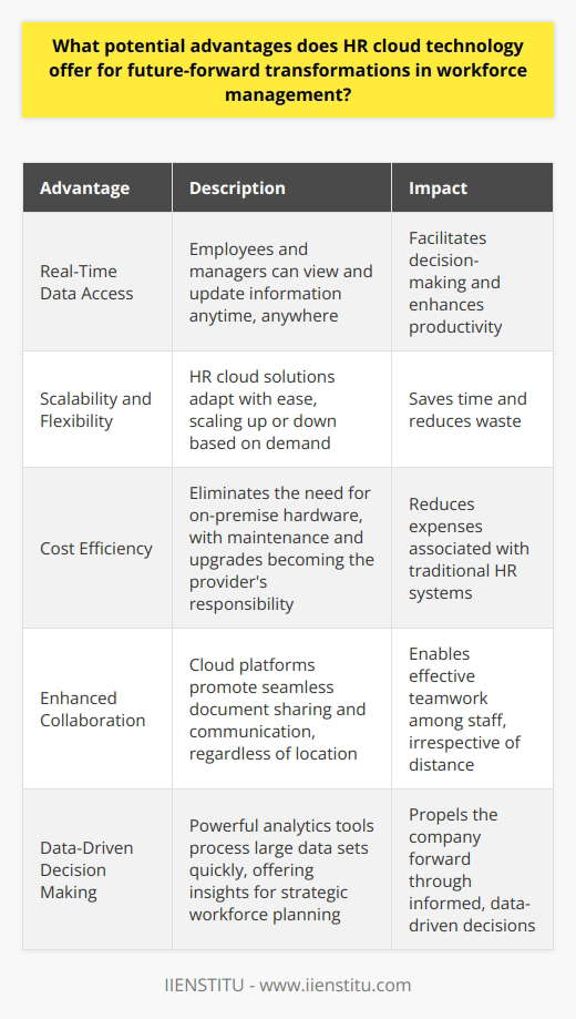 Advantages of HR Cloud Technology Real-Time Data Access HR cloud technology ensures immediate access to data. Employees and managers benefit alike. They view and update information anytime, anywhere. Accessibility facilitates decision-making and enhances productivity. Scalability and Flexibility Organizations grow and change rapidly. HR cloud solutions adapt with ease. They scale up or down based on demand. This flexibility saves time and reduces waste. Cost Efficiency Traditional HR systems often involve high costs. Cloud-based technology reduces these expenses. It eliminates the need for on-premise hardware. Maintenance and upgrades become the providers responsibility. Enhanced Collaboration Cloud platforms promote teamwork among staff. Document sharing and communication are seamless. Distance no longer hinders collaboration. Teams work together effectively, irrespective of location. Improved Data Security Security remains a top concern for HR data. Cloud providers invest heavily in security measures. Encryption and robust access controls protect sensitive information. Regular security audits further reinforce data safety. Regulatory Compliance Management Keeping up with regulations is challenging. HR cloud software updates automatically. It ensures compliance with the latest employment laws. The burden of manual updates disappears. Data-Driven Decision Making HR cloud technology provides powerful analytics tools. These tools process large data sets quickly. They offer insights for strategic workforce planning. Data-driven decisions propel the company forward. Streamlined Processes Manual HR tasks are time-consuming and error-prone. Cloud-based HR automation simplifies these processes. From recruitment to performance reviews, efficiency improves. It allows HR to focus on strategic initiatives. Employee Self-Service Cloud platforms empower employees with self-service options. They manage their profiles and benefits directly. This autonomy boosts engagement and saves HR time. Eco-Friendly Operations Digitizing HR operations has a green aspect. It reduces the need for paper and printing. This commitment to sustainability resonates with modern workforces and customers.  In summary, HR cloud technology paves the way for a transformative approach to workforce management. It provides tools for efficiency, insights for growth, and flexibility for change. The future of HR lies in embracing these advantages for a dynamic, responsive, and empowered workforce.