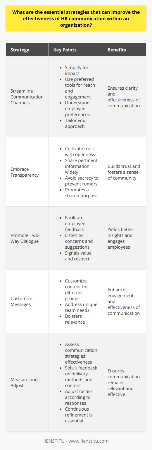 Understanding Communication in HR Effective communication lies at the heart of successful human resource management. It ensures clarity, fosters a sense of community, and aligns the workforce with the organizations goals. We must recognize the multi-faceted nature of communication as a tool for solving issues, inspiring action, and informing strategy. Strategies for Enhancing HR Communication Streamline Communication Channels Complex systems dilute messages. Simplify for impact. Use preferred tools for reach and engagement. Understand employee preferences. Tailor your approach. Embrace Transparency Cultivate trust with openness. Share pertinent information widely. Avoid secrecy to prevent rumors. Transparency promotes a shared purpose. Promote Two-Way Dialogue Interactive exchanges yield better insights. Facilitate employee feedback. Listen to concerns and suggestions. Genuine dialogue signals value and respect. Provide Timely Information Delays cause speculation and anxiety. Communicate changes swiftly. Update often to avoid misinformation. Timeliness ensures relevance. Customize Messages One-size-fits-all fails to engage. Customize content for different groups. Address unique team needs. Personalized communication bolsters relevance. Leverage Technology Smartly Digital tools offer powerful platforms. Choose technologies that integrate seamlessly. Train staff to use them efficiently. Technology empowers consistent and broad messaging. Recognize Cultural Differences Diversity influences reception and interpretation. Acknowledge cultural nuances. Adapt your message accordingly. Sensitive communication builds cohesive teams. Use Clear and Simple Language Avoid jargon. It confuses and alienates. Speak plainly to connect universally. Clear language breaks down barriers. Reinforce Key Messages Repetition aids retention. Embed core messages across platforms. Use meetings, emails, and informal chats. Consistent reinforcement embeds critical information. Provide Training for Effective Communication Equip managers with communication skills. Offer training sessions. Develop their competency. Skilled managers communicate effectively, aiding organizational coherence. Measure and Adjust Assess communication strategies effectiveness. Solicit feedback on delivery methods and content. Adjust tactics according to responses. Improvement follows careful evaluation. Importance of Ongoing Development Organizational needs evolve. Communication strategies must follow suit. Remain adaptive to maintain effectiveness. Continuous refinement is essential for keeping communication relevant and effective. In conclusion, effective HR communication plays a pivotal role in an organizations success. It thrives on simplicity, clarity, and adaptability. Implement these strategies to enhance the way you share and receive information. Strong communication builds a foundation for a resilient and engaged workforce.