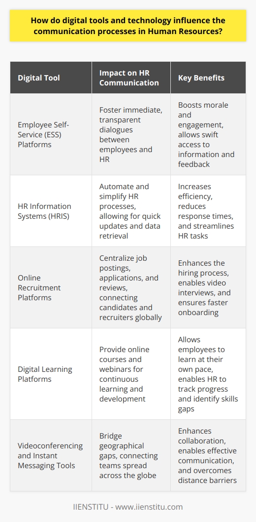 The Impact of Digital Tools on HR Communication Revolutionizing Engagement Digital tools dramatically reshape HR communication. They foster immediate, transparent dialogues. Such tools range from Employee Self-Service (ESS) platforms to Internal Social Media . Employees can access information, submit requests, and receive feedback swiftly. This instantaneity boosts morale and engagement. Streamlining Processes Efficiency stands as a pivotal benefit. Traditional methods, like paper forms and in-person meetings, often slow things down. Digital tools like HR Information Systems ( HRIS ) automate and simplify processes. They allow for quick updates and data retrieval , cutting down response times. Recruitment and Onboarding When it comes to hiring, technology is pivotal. Online platforms now centralize job postings, applications, and reviews. Video interviews connect candidates and recruiters globally. Once hired, new employees onboard through digital orientations and training modules. These steps ensure they are productive faster. Learning and Development Career growth demands continuous learning. Digital platforms enable this with online courses and webinars. Employees can learn at their pace, fitting development around their schedules. Moreover, HR can track progress and identify skills gaps more effectively. Personalization and Analytics HR communication benefits from personalization. Digital platforms provide tailored experiences based on employee roles and preferences. Additionally, HR analytics mine data for insights. These insights inform decisions and can signal issues before they escalate. Overcoming Geographical Barriers The global workforce requires platforms that conquer distance. Tools like videoconferencing and instant messaging bridge these gaps. They connect teams spread across the globe. Employees collaborate as if in the same room. The Downside Despite the advantages, digital tools can bring challenges. Over-reliance on technology may harm personal relations. Without face-to-face interaction, misunderstandings occur. People differ in their comfort with technology. HR must ensure tools are user-friendly and accessible to all. Digital tools revolutionize HR communication. They make processes efficient, foster engagement, and connect globally. Yet, firms must balance technology with humanity. Only then will HR effectively support both business and employee needs.