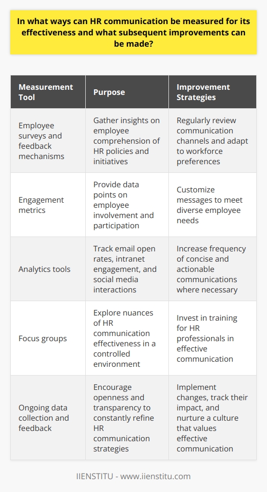 Understanding HR Communication Human Resources (HR) stands as the bridge between an organization and its workforce. Effective communication within HR functions is vital. It ensures clear understanding, engagement, and alignment with organizational goals. Proper assessment and improvement of HR communication are thus essential. Measuring HR Communication Effectiveness Employee surveys  and feedback mechanisms serve as primary tools. They gather insights on how well employees comprehend HR policies and initiatives. Survey results can reflect the level of clarity and relevance of the HR communications.  Engagement metrics  further provide data points. Look for trends in employee involvement and participation. Active engagement often signals clear and effective communication. Analytics tools  track email open rates, intranet engagement, and social media interactions. They measure the direct impact of digital HR communications.  Focus groups  allow for deeper discussions. They explore the nuances of HR communication effectiveness in a controlled environment. Implementing Improvements Improvements stem from understanding the gaps. Regularly review all communication channels. Use survey feedback and engagement data. Adapt to workforce preferences.  Customize messages to meet diverse employee needs. Not all staff digest information the same way. Some prefer email; others, face-to-face meetings or interactive platforms. Increase the frequency of communications where necessary. More touchpoints can drive home important messages. Ensure these are concise and actionable.  Training for HR professionals in effective communication is vital. Investing in their development pays dividends in clearer HR messaging. Next Steps Collect data and feedback regularly. Make it an ongoing process, not a one-off exercise. Encourage openness and transparency. Use the insights to constantly refine HR communication strategies. Implement changes and track their impact. Its a cycle of continual improvement. Measure, improve, measure again.  Nurturing a culture that values effective communication takes time. Yet, the rewards in terms of employee understanding, satisfaction, and engagement are invaluable.