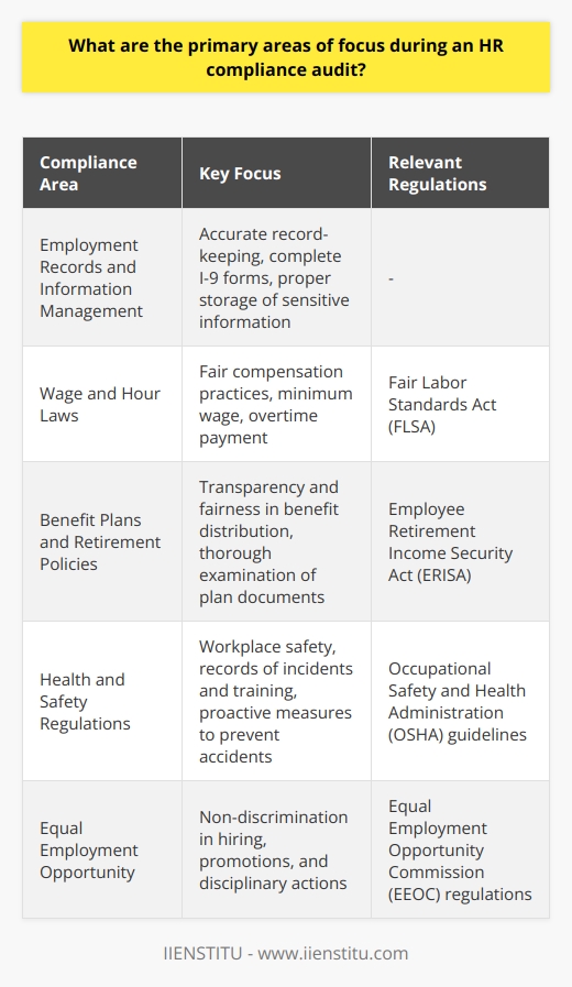 HR Compliance Audit: Key Areas of Focus When conducting an HR compliance audit, meticulous attention to various regulations is vital. These audits ensure that an organization adheres to a myriad of laws and industry standards. They are also crucial for mitigating risks associated with non-compliance. Below are the primary areas auditors focus on during the process. Employment Records and Information Management Accurate record-keeping forms the backbone of HR compliance. Auditors evaluate the management of employee records. They ensure documentation for hires, promotions, transfers, and terminations is correct. Attention to detail is paramount. Auditors check for complete I-9 forms and proper storage of sensitive information. Wage and Hour Laws Compliance Fair compensation practices are essential. Auditors examine adherence to the Fair Labor Standards Act (FLSA). They scrutinize timekeeping records and payroll data. It is critical to verify that employees receive at least the minimum wage. Overtime payment practices must also comply with legal standards. Benefit Plans and Retirement Policies Auditors review employee benefit plans, assessing compliance with relevant laws. This includes the Employee Retirement Income Security Act (ERISA). All plan documents undergo a thorough examination. The goal is to ensure both transparency and fairness in benefit distribution. Health and Safety Regulations Workplace safety is a top concern. The Occupational Safety and Health Administration (OSHA) guidelines take precedence here. Auditors inspect records of workplace incidents and safety training activities. They look for evidence of proactive measures to prevent accidents and injuries. Equal Employment Opportunity Non-discrimination is essential in the workplace. Auditors check for compliance with the Equal Employment Opportunity Commission (EEOC) regulations. They assess hiring practices, promotions, and disciplinary actions. The intention is to affirm fair treatment of all employees, regardless of protected characteristics. Leaves and Accommodations Employers must comply with the Family and Medical Leave Act (FMLA) and the Americans with Disabilities Act (ADA). Auditors review policies and procedures related to employee leaves. They ascertain that accommodations for disabilities are appropriate and consistent. Performance Management and Termination Practices Auditors evaluate performance review systems and termination processes. It is key to ensure they align with established policies and laws. Fairness and consistency in these practices mitigate risks of legal claims. Immigration Compliance For organizations employing foreign nationals, auditors review visa and work authorization documentation. Adherence to Department of Labor (DOL) and Homeland Security regulations is non-negotiable. HR Policy Handbook Review A thorough review of the HR policy handbook is standard. Auditors confirm that all policies are up to date. They also check for universal accessibility to all employees. It’s key that policies reflect current laws and regulations. In conclusion, HR compliance audits cover extensive ground. These audits protect both the employer and the workforce. Each focus area is integral to maintaining legal compliance and fostering a fair, safe, and ethical work environment.