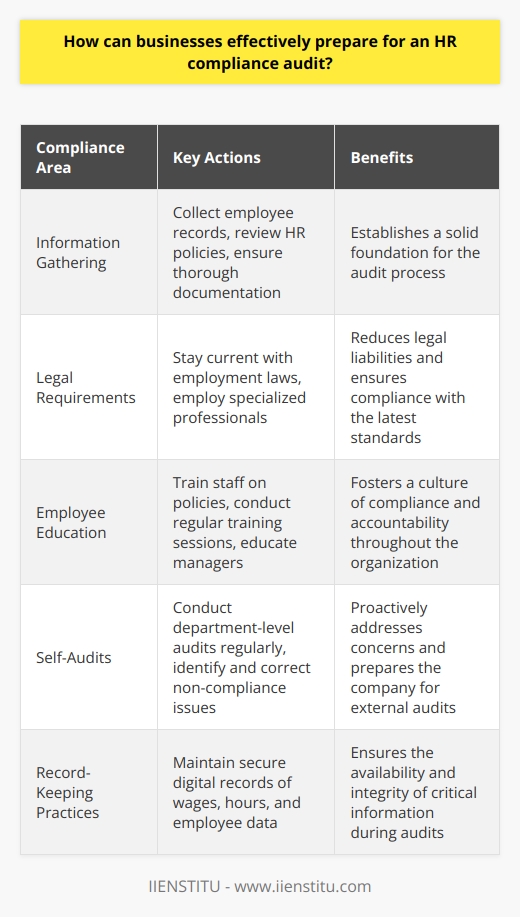 Understanding HR Compliance Audits HR compliance audits assess if a firm adheres to pertinent laws. They also ensure that internal policies align with legal standards. These audits help reduce legal liabilities. Companies must handle them with utmost attention. Gather Relevant Information Start by collecting all necessary employee records. These include contracts and policy acknowledgments. Review current HR policies and procedures. Update them to meet the latest legal requirements. Documentation should be thorough and accessible. Know the Compliance Requirements Ensure familiarity with employment laws. Compliance standards often change. Stay current with updates. Employ professionals who specialize in employment legislation. Educate Management and Employees Education forms the cornerstone of preparation. Train all staff on relevant policies. Regular training sessions ensure ongoing compliance. Managers must understand their role in upholding standards. Conduct Self-Audits Regularly Self-audits identify issues before official audits do. Encourage department-level audits regularly. Use these to correct non-compliance. They prepare everyone for external audits. Develop a Compliance Calendar Implement a compliance calendar. Mark critical dates for law changes and reporting deadlines. This tool will help manage compliance obligations systematically. Establish Strong Record-Keeping Practices Robust record-keeping is non-negotiable. Maintain records pertaining to wages, hours, and employee data. Digital records have become standard. Ensure these are secure and backed up. Ensure Policy Awareness and Acknowledgment Employees must understand the policies. Distribute handbooks and obtain signed acknowledgments. Regularly remind staff of critical policies and procedures. Focus on Data Security Data privacy laws impact HR compliance. Protect all employee data. Encrypt sensitive information. Train employees on data security protocols. Prepare for the Unexpected Plan for possible audit outcomes. Draft responses to potential non-compliance issues. This speeds up the resolution process. Keep Communication Open Open dialogue assists in preempting issues. Encourage employees to communicate concerns. Conclusion Proactive preparation defines audit success. Follow these steps diligently. They greatly improve audit outcomes. Keeping up with HR compliance requires effort. That effort guards against disruptive legal repercussions.