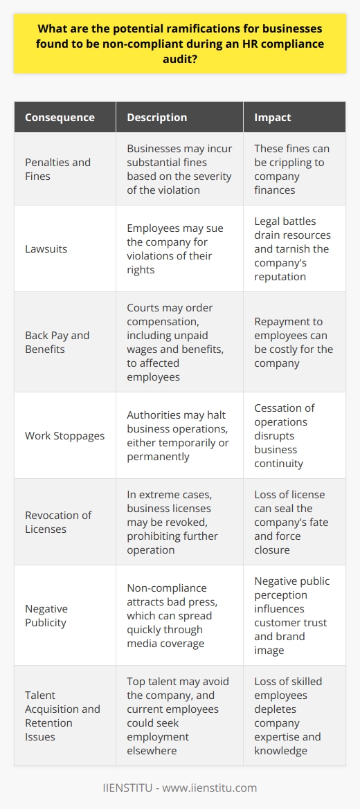 Consequences of Non-Compliance in HR Audits During HR compliance audits, companies face scrutiny. Auditors check for adherence to laws and regulations. They focus on employment, labor, and immigration rules. Non-compliance can lead to severe outcomes. Legal and Financial Repercussions Penalties and Fines: Businesses may incur hefty fines. These vary by violation severity. They can be substantial, crippling company finances. Lawsuits: Employees may sue for rights violations. Such legal battles drain resources. They also tarnish the companys reputation. Back Pay and Benefits: Courts may order compensation. This repayment to affected employees is costly. It includes unpaid wages and benefits. Operational Impacts Work stoppages: Authorities may halt operations. This cessation can be temporary or permanent. It disrupts business continuity. Increased Scrutiny: Authorities may impose monitoring. This oversight ensures future compliance. It involves regular check-ins and reports. Revocation of Licenses: In extreme cases, licenses may be revoked. This prohibits business operation. It can seal the companys fate. Reputation and Brand Image Negative Publicity: Non-compliance attracts bad press. Media coverage can spread quickly. It influences public perception negatively. Customer Distrust: Customers may lose faith in the brand. This loss creates a decline in sales. It also affects customer loyalty. Talent Acquisition and Retention Issues: Top talent may avoid the company. Current employees could seek employment elsewhere. This shift depletes company skill and knowledge. Strategies to Avoid Non-Compliance Training and Education: Companies should invest in compliance programs. Training improves staff awareness. Education reduces the risk of infractions. Regular Audits: Conduct internal audits regularly. This action helps identify potential issues. It allows for prompt correction. Compliance Officers: Appoint compliance professionals. They ensure adherence to legal standards. They serve as a safeguard against violations. In conclusion, businesses should prioritize compliance. The ramifications of non-compliance are severe. They span from legal action to brand damage. Mitigation involves proactive measures. These include training, regular audits, and dedicated personnel. Adherence to guidelines preserves company integrity and longevity.