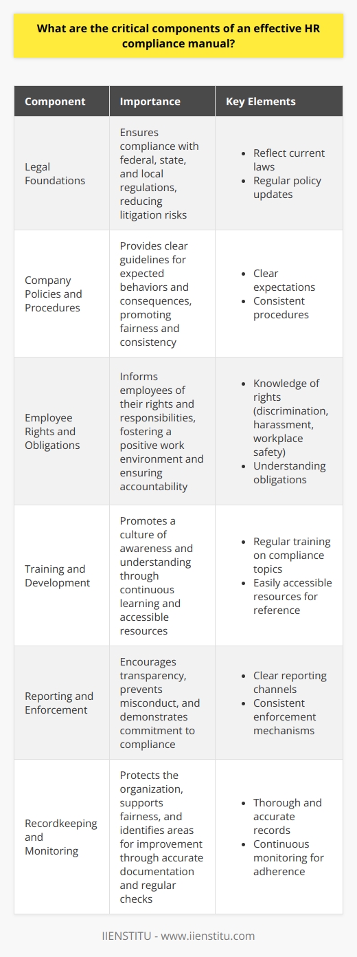 Introduction HR compliance manuals serve as vital guides. They outline policies, laws, and procedures. These manuals aim to ensure lawful, fair, and consistent management. They protect organizations and inform employees. The creation of an effective manual involves several critical components. Legal Foundations Legislation Awareness A manual must reflect current laws. It should cover federal, state, and local regulations. This ensures legal compliance and reduces litigation risks. Policy Updates Laws change regularly. Manuals require continuous updates. This ensures ongoing compliance. Company Policies and Procedures Clear Expectations Employees need clear guidelines. These should outline expected behaviors and consequences. Clear rules promote a respectful workplace. Consistent Procedures Fair treatment is crucial. Defined procedures ensure consistent application. This builds trust and fairness. Employee Rights and Obligations Knowledge of Rights Every employee must understand their rights. These include discrimination, harassment, and workplace safety. Awareness promotes a positive work environment. Understanding Obligations Employees also have responsibilities. They must know these obligations. Comprehension ensures smooth operations and accountability. Training and Development Regular Training Continuous learning is essential. Staff should receive training on compliance topics. This fosters a culture of awareness. Accessible Resources Manuals should be easy to access. Resources must be available for reference. This encourages compliance and understanding. Reporting and Enforcement Clear Reporting Channels Employees must know how to report issues. Clear channels prevent misconduct and promote transparency. Enforcement Mechanisms A manual must outline enforcement strategies. Consistent enforcement demonstrates a commitment to compliance. Recordkeeping and Monitoring Accurate Records Documentation is key. It must be thorough and accurate. Proper records protect the organization and support fairness. Continuous Monitoring Regular checks ensure adherence. They also identify areas for improvement. Monitoring demonstrates dedication to compliance. Effective HR compliance manuals are non-negotiable. They are essential tools for risk management. They guide ethical conduct and legal compliance. Every component is crucial. Together, they create a robust framework for organizational integrity. With these elements in place, HR manuals serve their purpose effectively.
