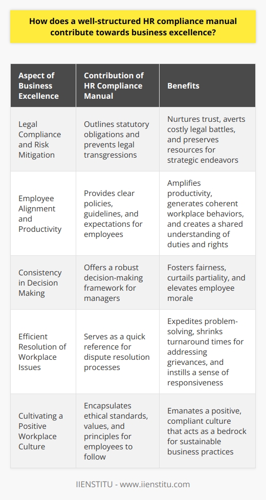 Introduction A well-crafted HR compliance manual stands pivotal. It underpins myriad facets of business excellence. Clarity, consistency, legal adherence, and risk mitigation bolster. Let us explore how. Legal Compliance and Risk Mitigation Legal frameworks govern HR practices extensively . A precise manual outlines statutory obligations. It helps prevent legal transgressions. This action grounds an environment of compliance. Such an environment nurtures trust. Employees and stakeholders gain confidence. Moreover, it averts costly legal battles. It preserves resources for strategic endeavors. Employee Alignment and Productivity Clear policies ensure employee alignment. Firm guidelines and expectations resonate across the board. Thus, productivity amplifies. A shared understanding of duties and rights grows. This commonality generates coherent workplace behaviors. Consistency in Decision Making A detailed manual provides a robust decision-making framework. Managers yield greater consistency in actions. This consistency fosters fairness. It curtails partiality. Employees perceive the workplace as just. Morale naturally elevates. Efficient Resolution of Workplace Issues When disputes arise, a manual offers quick reference. It directs to efficient resolution processes. This expedites problem-solving. Turnaround times for addressing grievances shrink. Prompt action instills a sense of responsiveness. Employee satisfaction and retention benefit as a result. Streamlining Onboarding and Training Onboarding processes leverage a sturdy manual. New hires assimilate rapidly. They appreciate a well-outlined company culture and expectations. Correspondingly, training programs draw from the same manual. They become more effective and uniform. Cultivating a Positive Workplace Culture The compliance manual encapsulates ethical standards. It instills values and principles. Employees mirror these cultural benchmarks. A positive, compliant culture emanates. It acts as a bedrock for sustainable business practices. Facilitating Audit and Assessment Regular audits require a point of reference. The manual serves this need. It enables straightforward assessments. It thus guarantees the enterprise complies with pertinent regulations. Readiness for audits implies operational excellence. In summary, a deftly structured HR compliance manual delivers significantly. It lays the foundation for comprehensive business excellence. It permeates legal adherence, employee engagement, decision-making consistency, dispute resolution, onboarding processes, workplace culture, and audit readiness. Prioritizing its development thus becomes not just necessary but critical for the thriving business.
