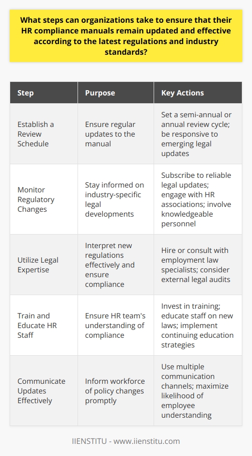 HR Compliance Manuals: Ensuring Up-to-Date Practices Organizations must prioritize HR compliance. This ensures operations align with legal requirements and best practices. Compliance manuals serve as vital references for this. But, these resources can quickly become outdated. Regular updates are critical, so they continue supporting organizational needs. Establish a Review Schedule Set a regular review cycle for your manuals. This could be semi-annual or annual, depending on the industrys pace of change. Be flexible and responsive to emerging legal updates. Monitor Regulatory Changes Stay informed on regulatory changes. Subscribe to legal updates within your industry. Engage with HR associations that provide these updates. Make sure that these sources are reliable and authoritative. Involve knowledgeable personnel in monitoring tasks. They should understand how changes impact your organization. Utilize Legal Expertise Hire or consult with legal professionals specializing in employment law. They interpret new regulations effectively. Their insights ensure that your manual reflects the current legal landscape. Consider external legal audits of your HR policies. These audits often reveal areas needing updates. Train and Educate HR Staff Invest in training for your HR team. They must understand compliance fully. Educate them on new laws and how these affect the manual. Implement continuing education strategies to keep staff informed. Embrace Technology Solutions Consider software that tracks legal changes. These systems can alert you to relevant updates. Use technology to streamline the update process. Digital manuals can be edited more efficiently than printed documents. Choose platforms known for their robust security measures. Get Feedback from Employees Include employees in the updating process. Solicit their feedback on the practical aspects of policies. They provide insights that legal or HR professionals might miss. Implement their suggestions when it makes the manual more applicable. Document All Changes Keep records of all adjustments made to the manual. Document why you made these changes. This helps track compliance history. It also aids in defending against potential legal challenges. Communicate Updates Effectively Inform your workforce of any updates promptly. Use multiple communication channels. This maximizes the likelihood that employees will understand the new policies. Review Best Industry Practices Look at what leading organizations are doing. Many industries have standard-setting bodies that offer guidance. Align your policies with recognized best practices whenever possible. Evaluate Impact on Company Culture Assess how compliance changes might affect your companys culture. Ensure that your policies support a constructive and ethical workplace. Respect for employee well-being should remain a priority. Test Policy Effectiveness Implement pilot programs for new policies when possible. Gather data on their effectiveness. This approach helps refine the manual before broad implementation. By applying these steps diligently, organizations can keep their HR compliance manuals not just updated, but also effective. The aim is always to make compliance a living part of company operations. It should evolve as the legal and industrial landscapes change.