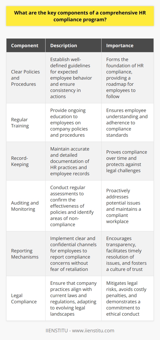 HR Compliance Program Key Components Clear Policies and Procedures Every organization must establish clear policies. These guide expected employee behavior. Procedures ensure consistency in actions. Together, they form the backbone of compliance within HR. Regular Training Continued education is essential. Employees require regular training on policies. This ensures understanding and adherence. Record-Keeping Documentation is critical. Accurate records prove compliance over time. They also protect against legal challenges. Auditing and Monitoring Regular assessments confirm policy effectiveness. Monitoring helps identify areas of non-compliance early. Reporting Mechanisms Employees must report issues without fear. Clear reporting mechanisms encourage transparency. This leads to timely resolution of compliance matters. Disciplinary Action Consistent disciplinary systems uphold company standards. They deter policy violations and maintain order. Risk Assessment Proactive risk identification prevents problems. Regular assessments adapt to changing regulations and workplace dynamics. Legal Compliance Laws and regulations evolve constantly. An HR compliance program must keep pace. It should ensure that company practices comply with current laws. Communication Open communication channels are essential. They foster a workplace culture of accountability and respect. Employees well-informed on compliance issues can act according to expectations. Senior Management Commitment Leadership commitment drives a compliance culture. Top management must visibly support the compliance program’s tenets. Benefits Administration Effective benefits management ensures legal compliance. It aligns with employment laws and tax regulations. Data Privacy Employers must protect employee information. Proper handling of sensitive data is a legal requirement. Accessibility Compliance programs must be accessible to all employees. This ensures understanding regardless of position or ability. Inclusion and Diversity Inclusion efforts must meet legal standards. Diversity initiatives further enrich compliance efforts. Conclusion A comprehensive HR compliance program combines many elements. Clear policies, regular training, and effective documentation stand at its core. Robust auditing, transparent reporting, and consistent discipline maintain its structure. Risk assessment and legal compliance adapt it to external changes. Open communication, leadership support, and proper benefits administration are its lifeblood. Data privacy, accessibility, and inclusion are moral imperatives. Together, these components form the framework within which an organization can safely operate and flourish.